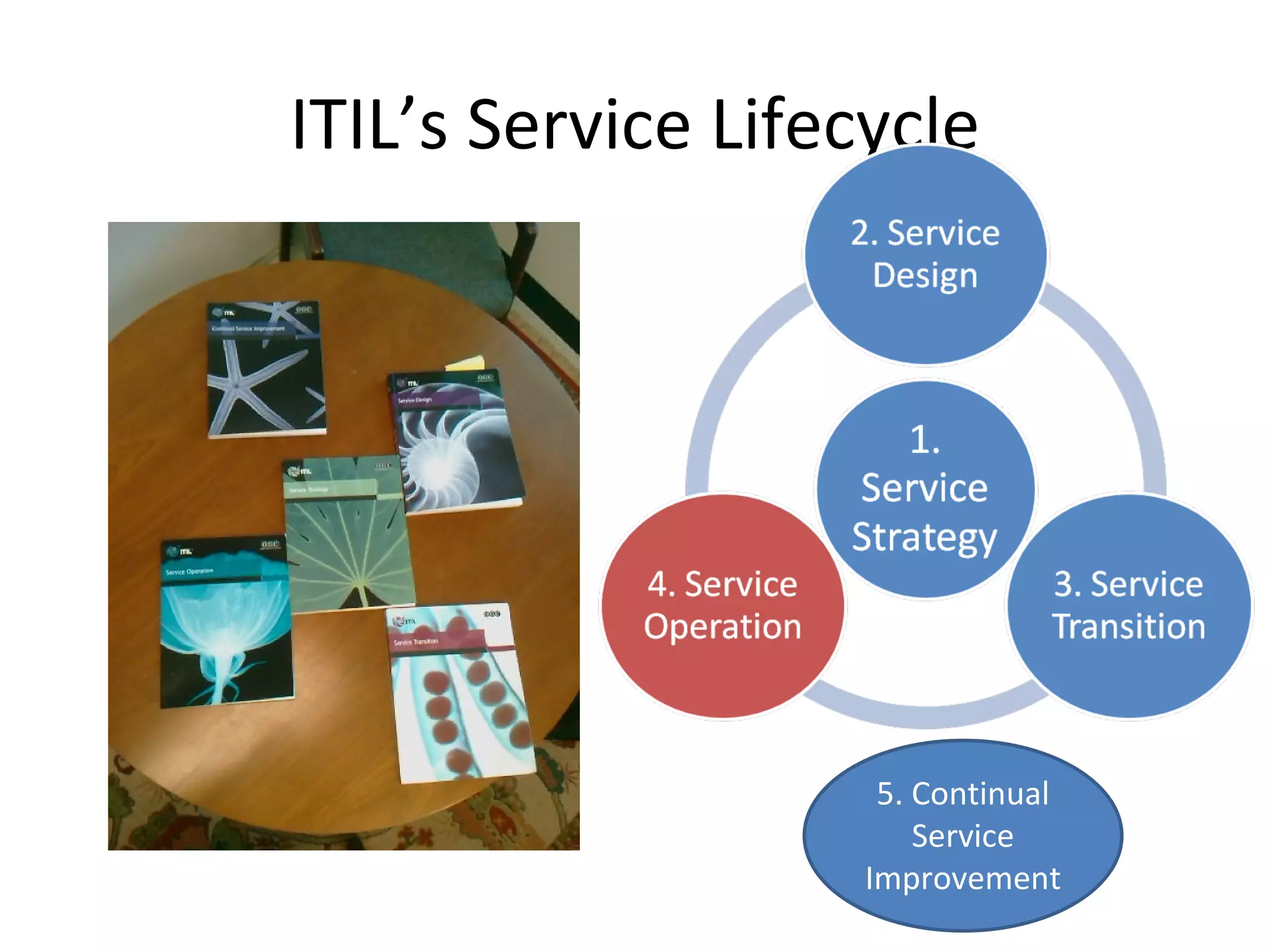 ITIL’s Service Lifecycle 5. Continual Service Improvement 