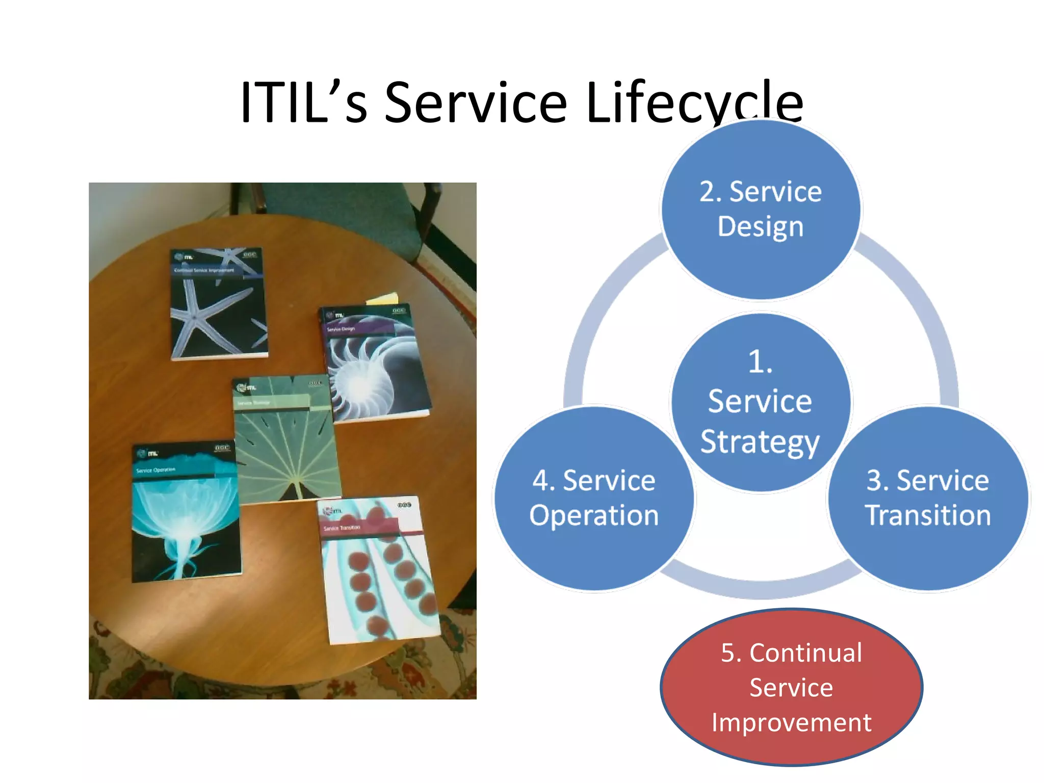 ITIL’s Service Lifecycle 5. Continual Service Improvement 
