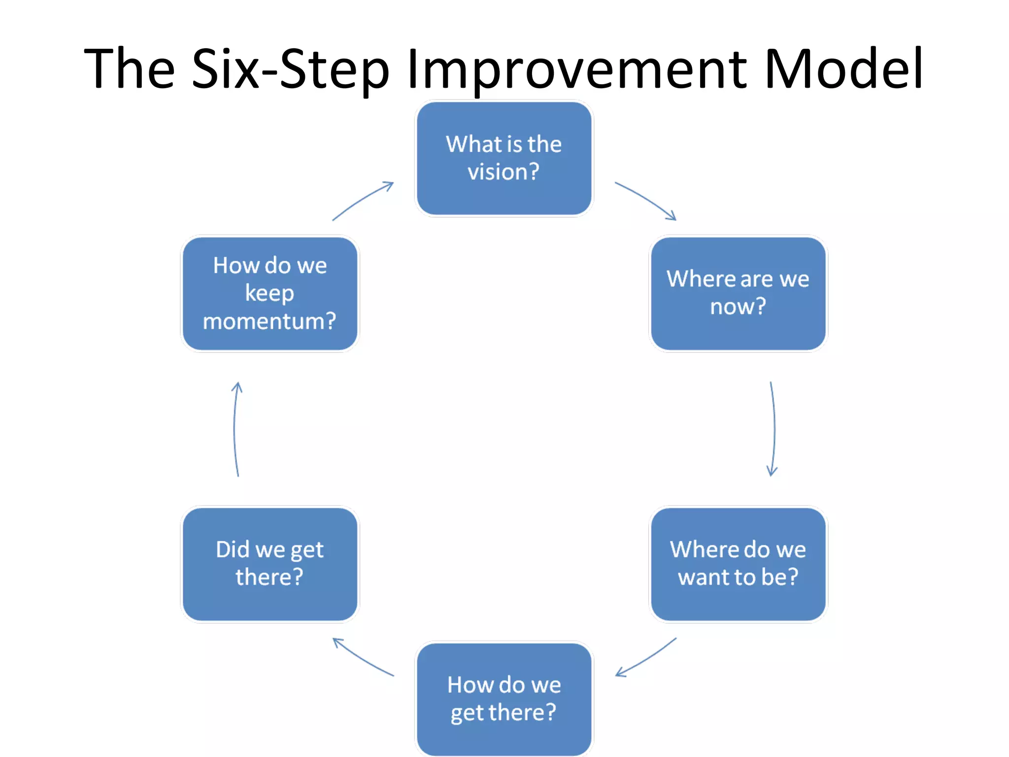 The Six-Step Improvement Model 