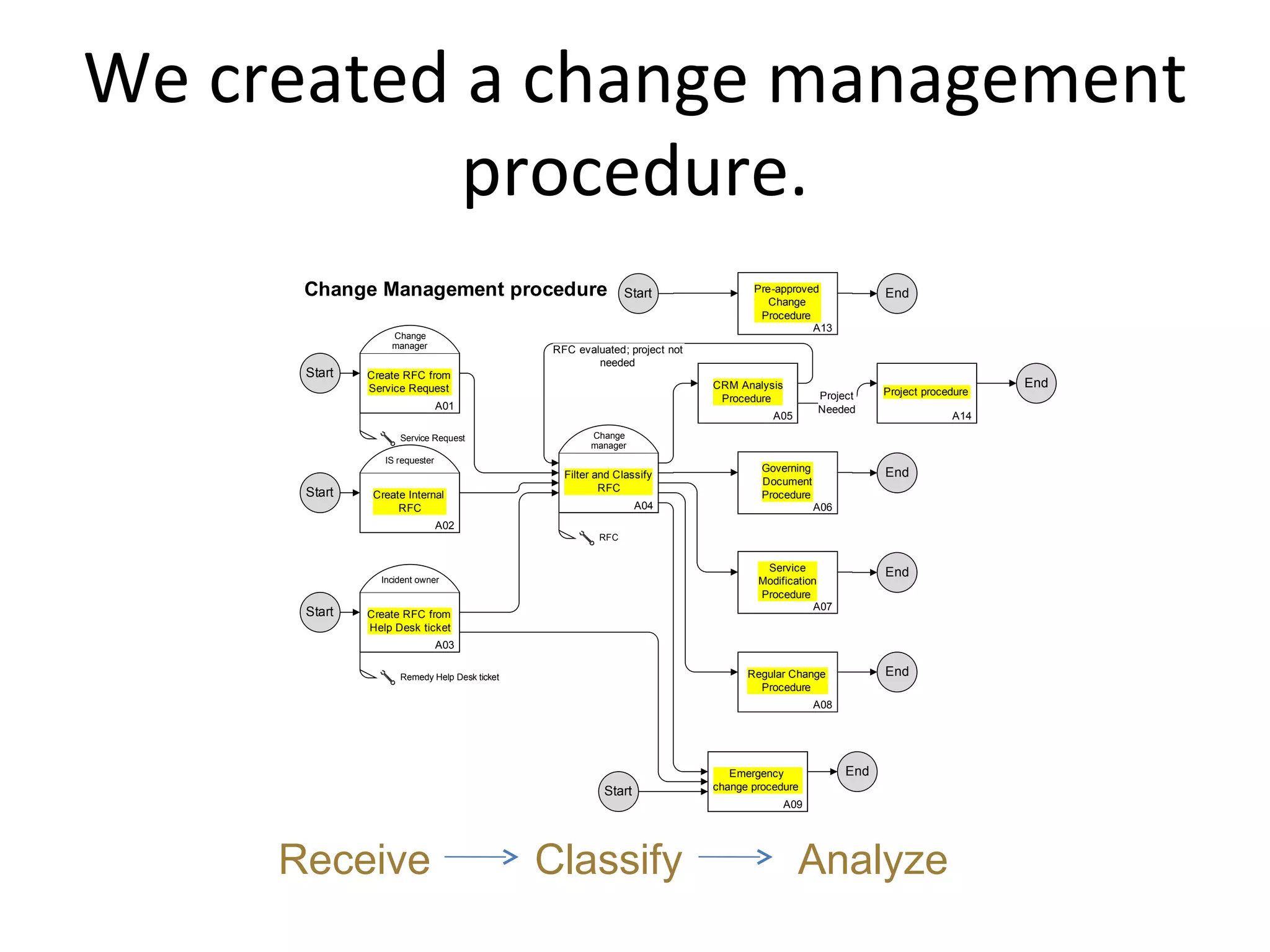 We created a change management procedure. Receive Classify Analyze 