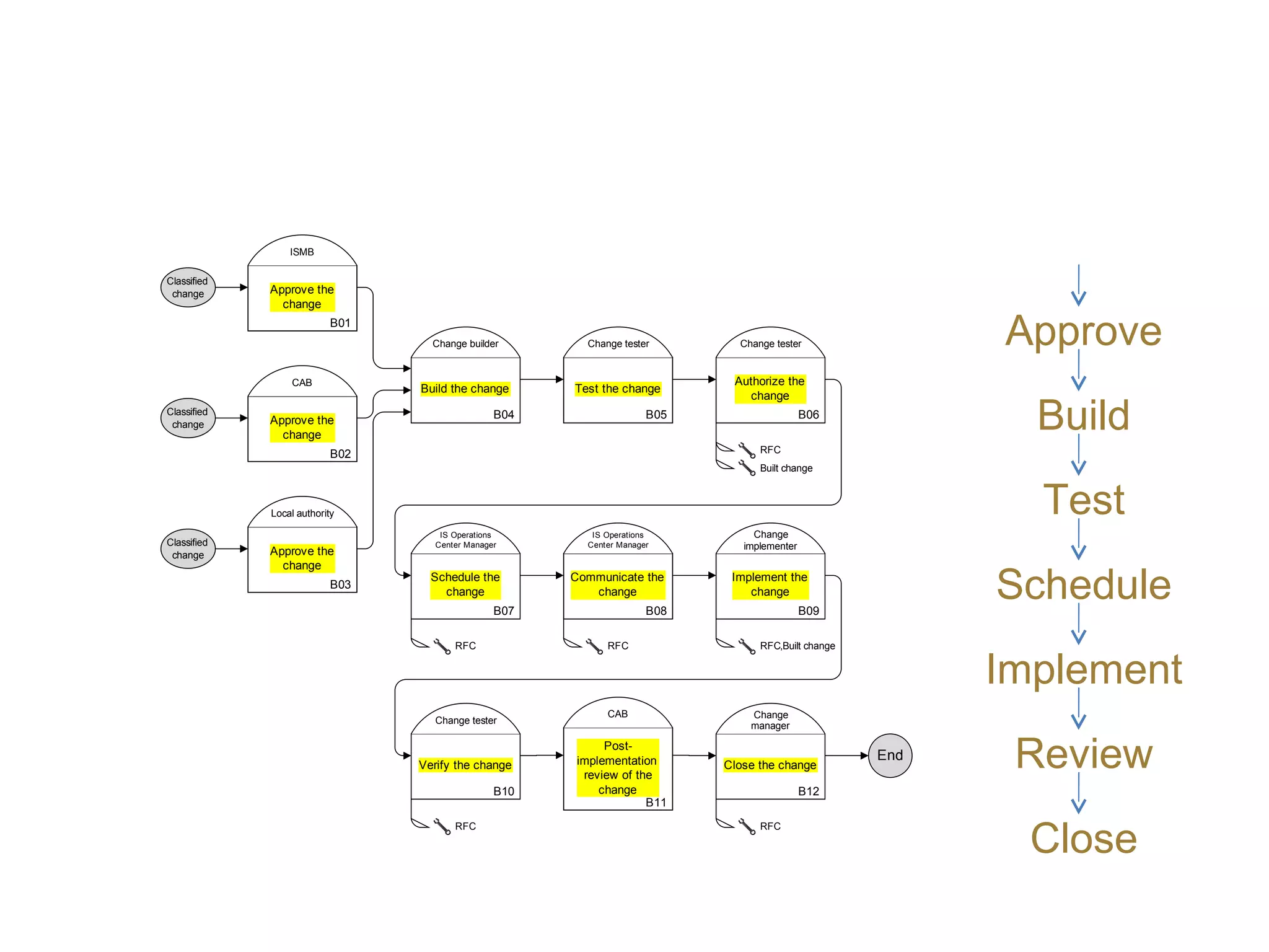 Approve Build Test Schedule Implement Review Close 