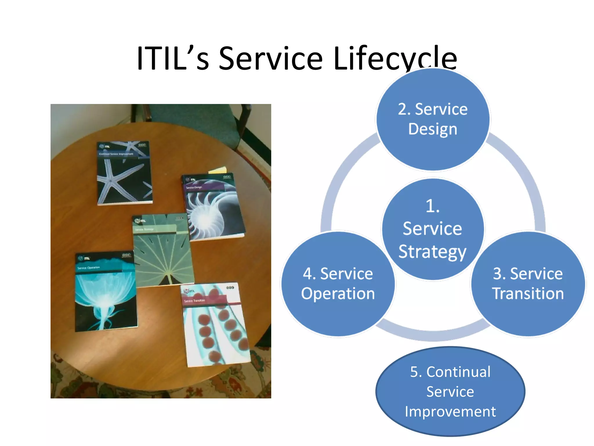ITIL’s Service Lifecycle 5. Continual Service Improvement 