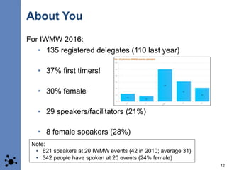 About You
For IWMW 2016:
• 135 registered delegates (110 last year)
• 37% first timers!
• 30% female
• 29 speakers/facilit...