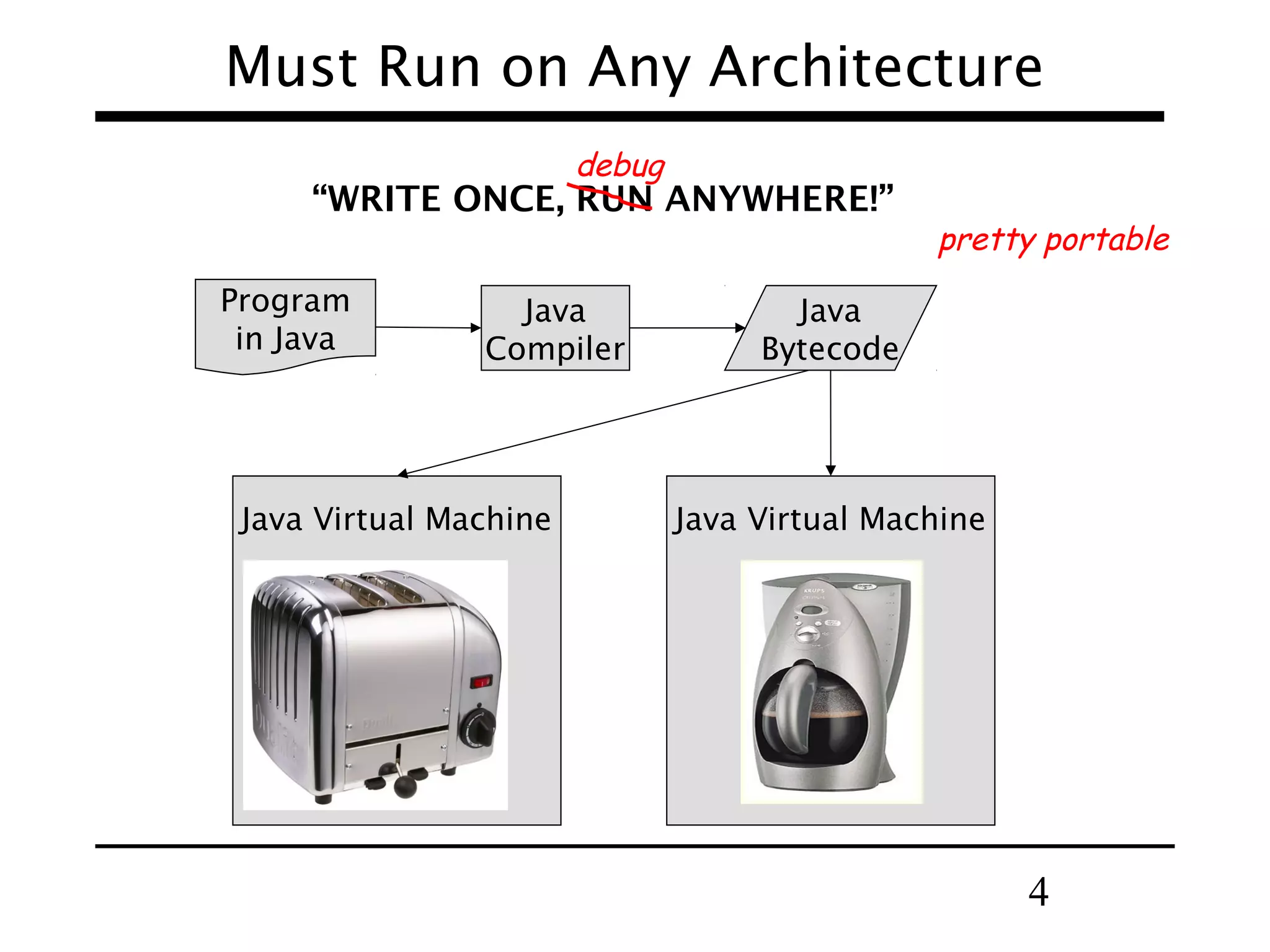 Must Run on Any Architecture debug “WRITE ONCE, RUN ANYWHERE!” Program in Java Java Compiler Java Virtual Machine pretty portable Java Bytecode Java Virtual Machine 4 