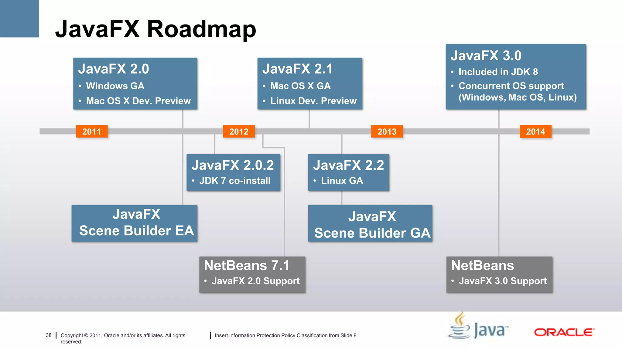JavaFX Roadmap
                                                                                                                                                 JavaFX 3.0
             JavaFX 2.0                                                                     JavaFX 2.1                                           • Included in JDK 8
             • Windows GA                                                                   • Mac OS X GA                                        • Concurrent OS support
             • Mac OS X Dev. Preview                                                        • Linux Dev. Preview                                   (Windows, Mac OS, Linux)


               2011                                                          2012                                                         2013                  2014



                                                                  JavaFX 2.0.2                                     JavaFX 2.2
                                                                  • JDK 7 co-install                               • Linux GA


                 JavaFX                                                                                                JavaFX
             Scene Builder EA                                                                                      Scene Builder GA

                                                                    NetBeans 7.1                                                                 NetBeans
                                                                    • JavaFX 2.0 Support                                                         • JavaFX 3.0 Support




38   Copyright © 2011, Oracle and/or its affiliates. All rights        Insert Information Protection Policy Classification from Slide 8
     reserved.
 