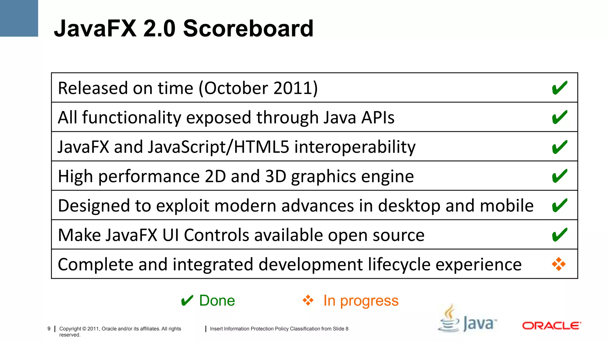 JavaFX 2.0 Scoreboard

    Released on time (October 2011)                                                                                                 ✔
    All functionality exposed through Java APIs                                                                                     ✔
    JavaFX and JavaScript/HTML5 interoperability                                                                                    ✔
    High performance 2D and 3D graphics engine                                                                                      ✔
    Designed to exploit modern advances in desktop and mobile ✔
    Make JavaFX UI Controls available open source             ✔
    Complete and integrated development lifecycle experience                                                                        
                                                             ✔ Done                                         In progress
9   Copyright © 2011, Oracle and/or its affiliates. All rights   Insert Information Protection Policy Classification from Slide 8
    reserved.
 