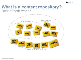 What is a content repository?
Best of both worlds

                                        database                      f...