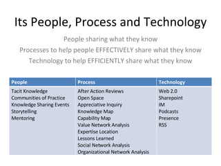 Its People, Process and Technology People sharing what they know Processes to help people EFFECTIVELY share what they know Technology to help EFFICIENTLY share what they know People Process Technology Tacit Knowledge Communities of Practice Knowledge Sharing Events Storytelling Mentoring After Action Reviews Open Space Appreciative Inquiry Knowledge Map Capability Map Value Network Analysis Expertise Location Lessons Learned Social Network Analysis Organizational Network Analysis Web 2.0 Sharepoint  IM Podcasts Presence RSS 