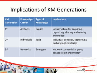 Implications of KM Generations KM Generation Knowledge Carrier Type of Knowledge Implications 1 st Artifacts Explicit Infrastructure for acquiring, organizing, sharing and reusing knowledge 2 nd Individuals Tacit Individual behavior, capturing & exchanging knowledge 3 rd   Networks Emergent Network connectivity, group collaboration and synergy 
