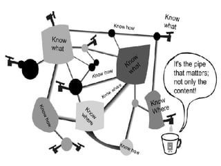 Organizations are people People have knowledge Groups have knowledge Companies have knowledge 