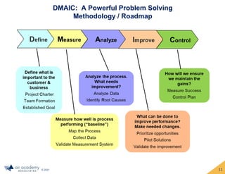 © 2021
DMAIC: A Powerful Problem Solving
Methodology / Roadmap
11
 