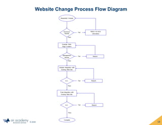 © 2020
Website Change Process Flow Diagram
14
 