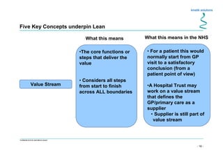 Nhs Core Values Pdf Introduction to Lean NHS | PDF