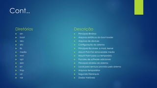 Cont..
Diretórios
 bin
 boot
 dev
 etc
 lib
 media
 mnt
 opt
 sbin
 srv
 tmp
 usr
 var
Descrição
 Principais Binários
 Arquivos estáticos do boot loader
 Arquivos de devices
 Configuração do sistema
 Principais libs share. e mod. kernel
 Mount Point for removeable media
 Mount Point para s.a temporário
 Pacotes de software adicionais
 Principais binários do sistema
 Local para serviços providos pelo sistema
 Arquivos temporários
 Segunda Hierarquia
 Dados Variáveis
 