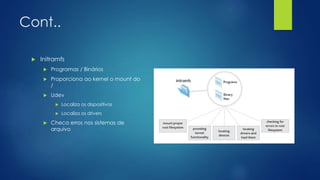 Cont..
 Initramfs
 Programas / Binários
 Proporciona ao kernel o mount do
/
 Udev
 Localiza os dispositivos
 Localiza os drivers
 Checa erros nos sistemas de
arquivo
 