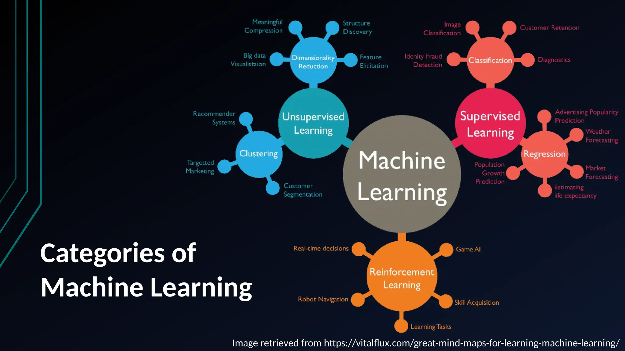 Image retrieved from https://vitalflux.com/great-mind-maps-for-learning-machine-learning/
Categories of
Machine Learning
 