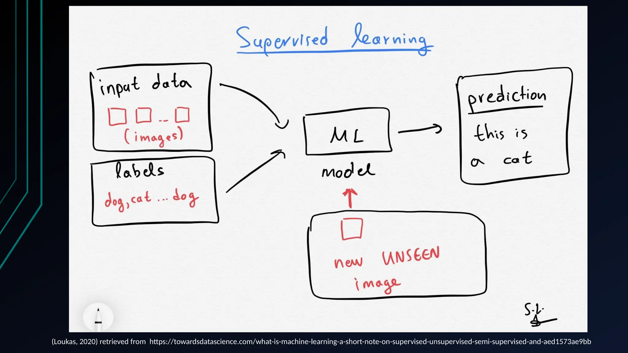 (Loukas, 2020) retrieved from https://towardsdatascience.com/what-is-machine-learning-a-short-note-on-supervised-unsupervised-semi-supervised-and-aed1573ae9bb
 