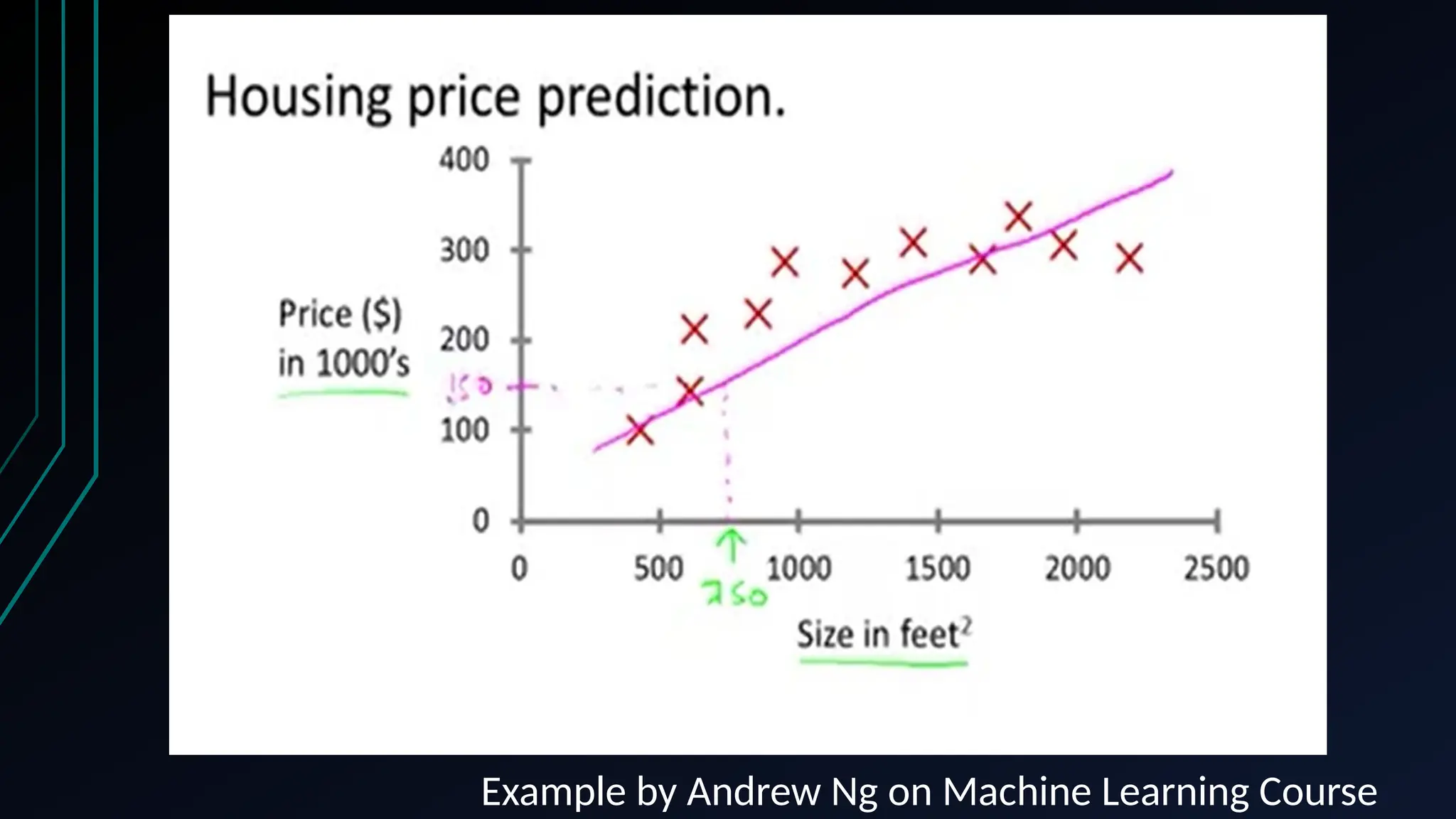 Example by Andrew Ng on Machine Learning Course
 