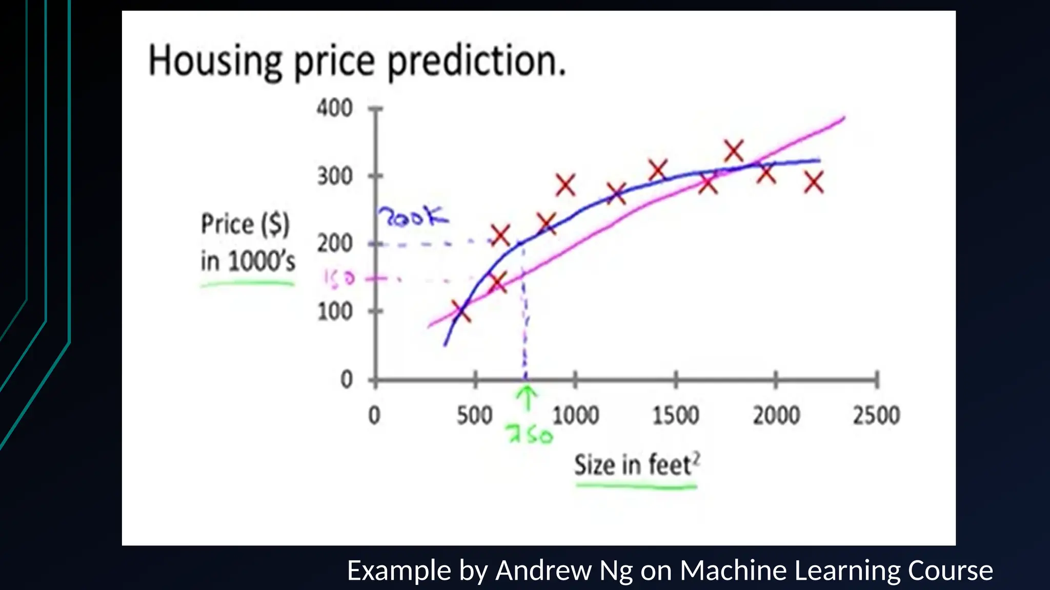 Example by Andrew Ng on Machine Learning Course
 