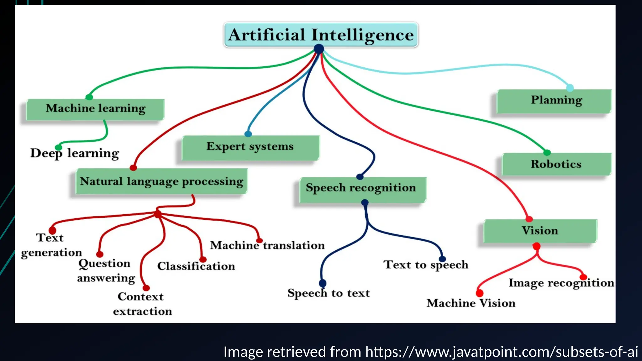 Image retrieved from https://www.javatpoint.com/subsets-of-ai
 