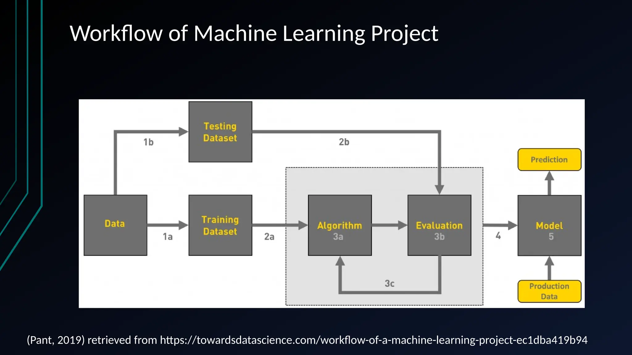 Workflow of Machine Learning Project
(Pant, 2019) retrieved from https://towardsdatascience.com/workflow-of-a-machine-learning-project-ec1dba419b94
 