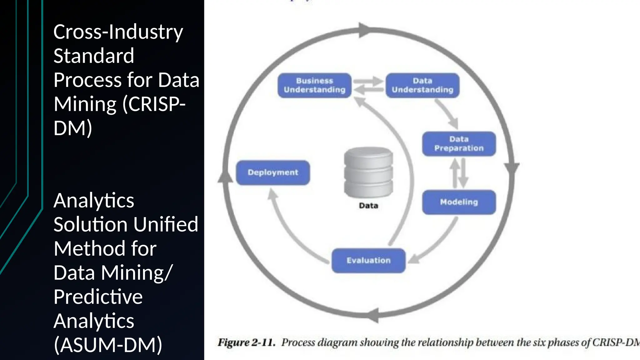 Cross-Industry
Standard
Process for Data
Mining (CRISP-
DM)
Analytics
Solution Unified
Method for
Data Mining/
Predictive
Analytics
(ASUM-DM)
 