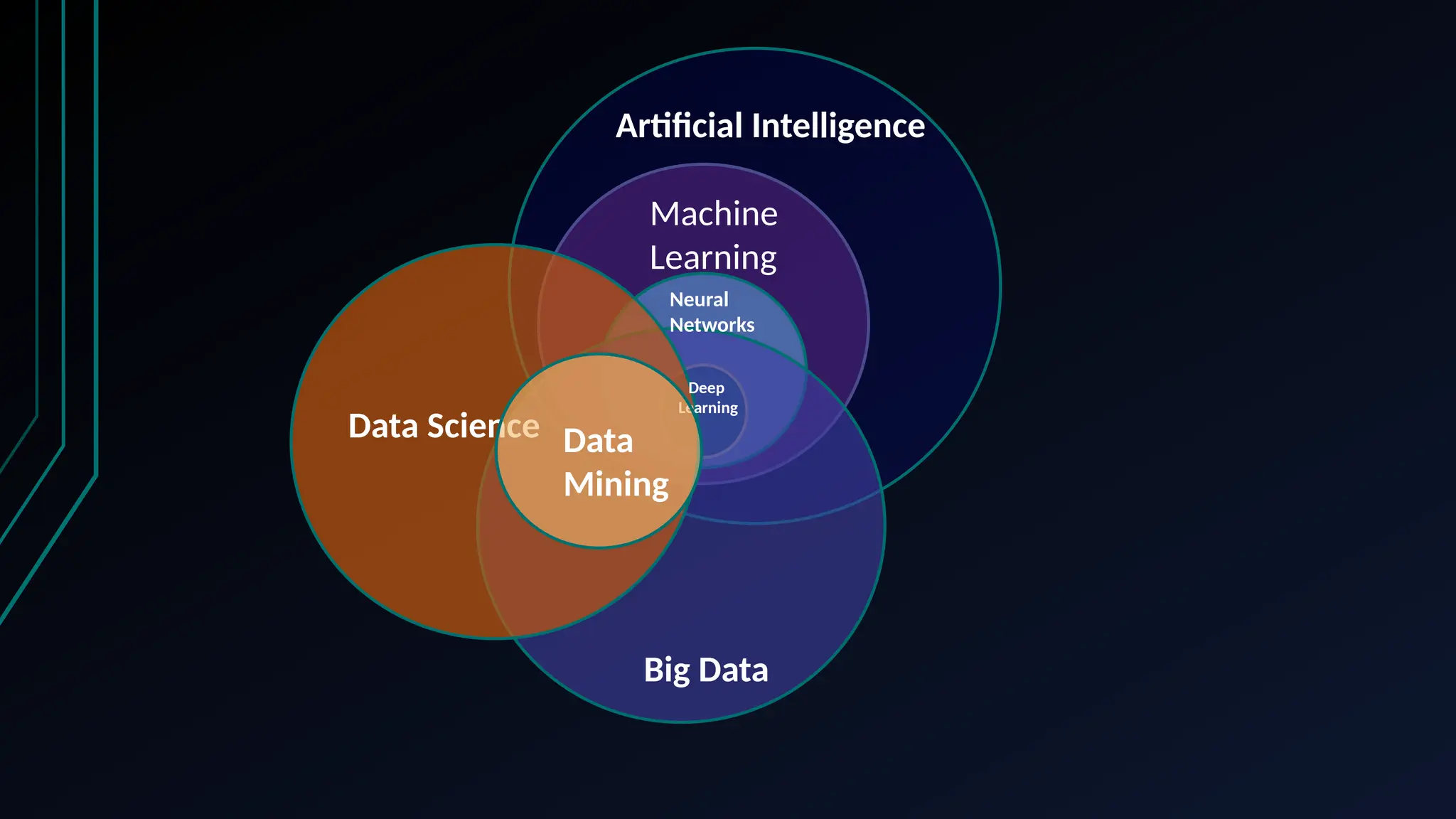 Artificial Intelligence
Machine
Learning
Neural
Networks
Deep
Learning
Big Data
Data Science Data
Mining
 