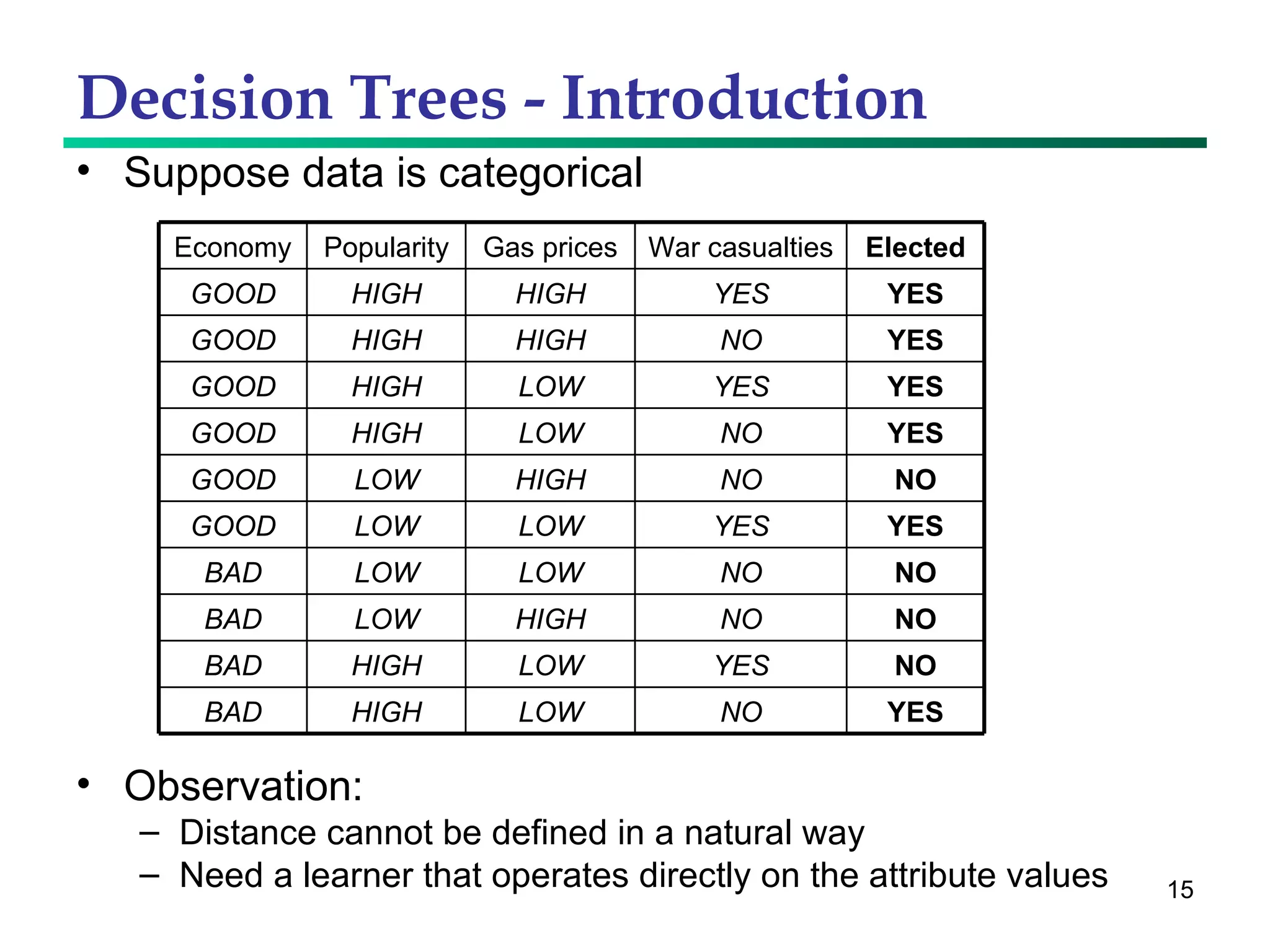 Decision Trees - Introduction Suppose data is categorical Observation: Distance cannot be defined in a natural way Need a learner that operates directly on the attribute values YES NO LOW HIGH BAD NO YES LOW HIGH BAD NO NO HIGH LOW BAD NO NO LOW LOW BAD YES YES LOW LOW GOOD NO NO HIGH LOW GOOD YES NO LOW HIGH GOOD YES YES LOW HIGH GOOD YES NO HIGH HIGH GOOD YES YES HIGH HIGH GOOD Elected War casualties Gas prices Popularity Economy 