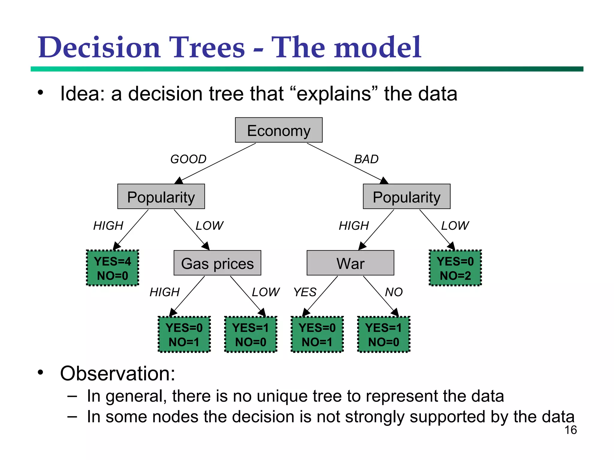 Decision Trees - The model  Idea: a decision tree that “explains” the data Observation: In general, there is no unique tree to represent the data In some nodes the decision is not strongly supported by the data Economy Popularity War Gas prices Popularity GOOD LOW HIGH HIGH LOW BAD HIGH LOW YES NO YES=4 NO=0 YES=0 NO=1 YES=1 NO=0 YES=0 NO=1 YES=1 NO=0 YES=0 NO=2 