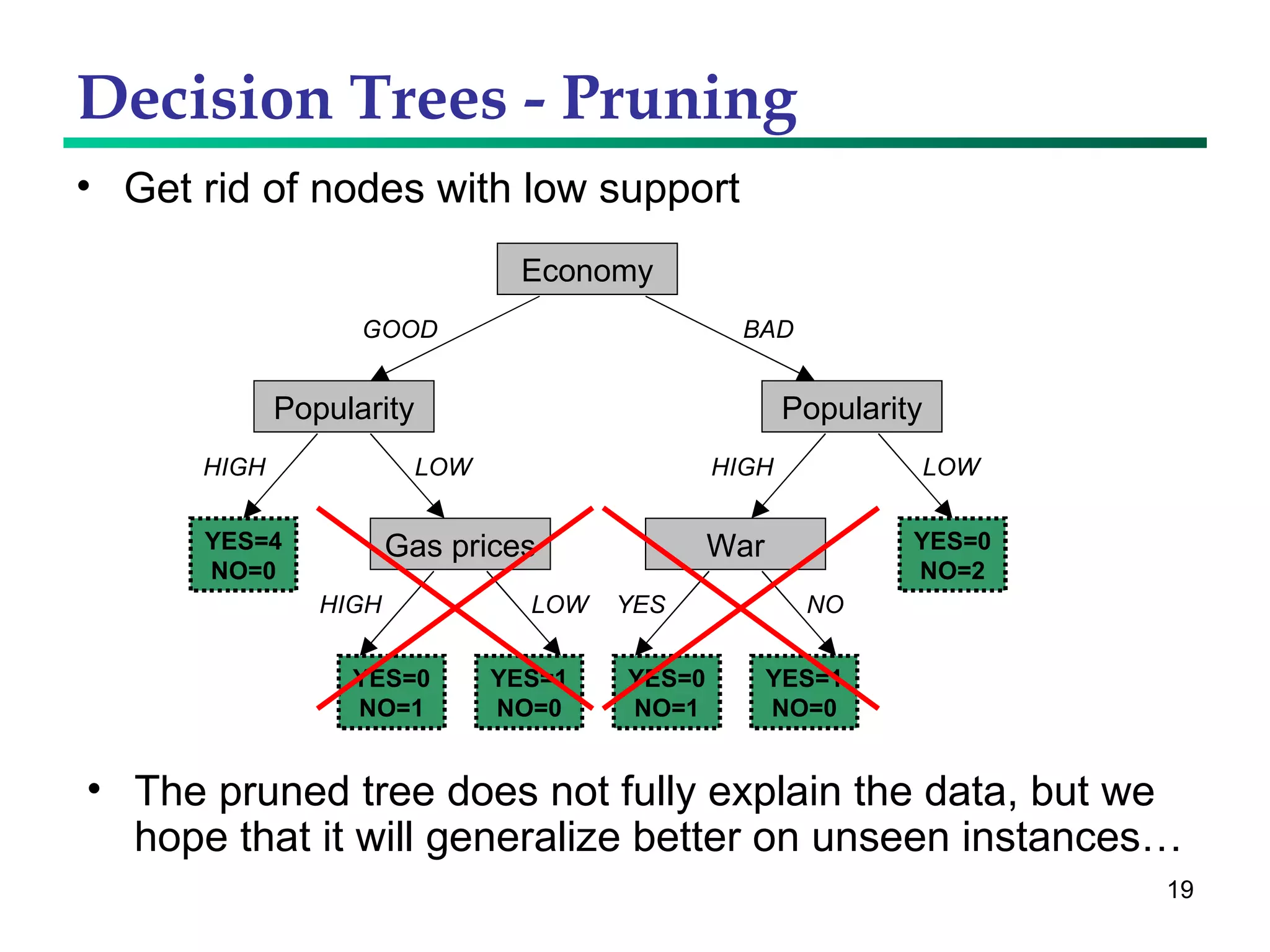Decision Trees - Pruning Get rid of nodes with low support Economy Popularity War Gas prices Popularity GOOD LOW HIGH HIGH LOW BAD HIGH LOW YES NO YES=4 NO=0 YES=0 NO=1 YES=1 NO=0 YES=0 NO=1 YES=1 NO=0 YES=0 NO=2 The pruned tree does not fully explain the data, but we hope that it will generalize better on unseen instances… 