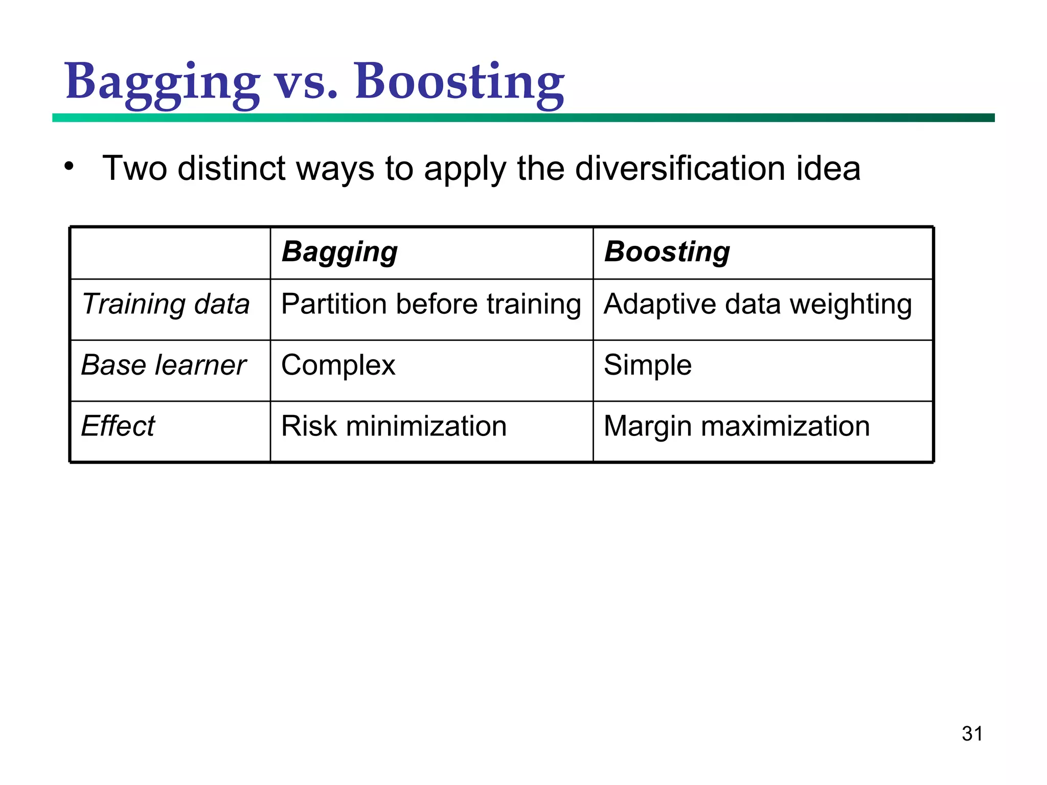 Bagging vs. Boosting Two distinct ways to apply the diversification idea  Margin maximization Risk minimization Effect Simple Complex  Base learner Adaptive data weighting Partition before training Training data Boosting Bagging 