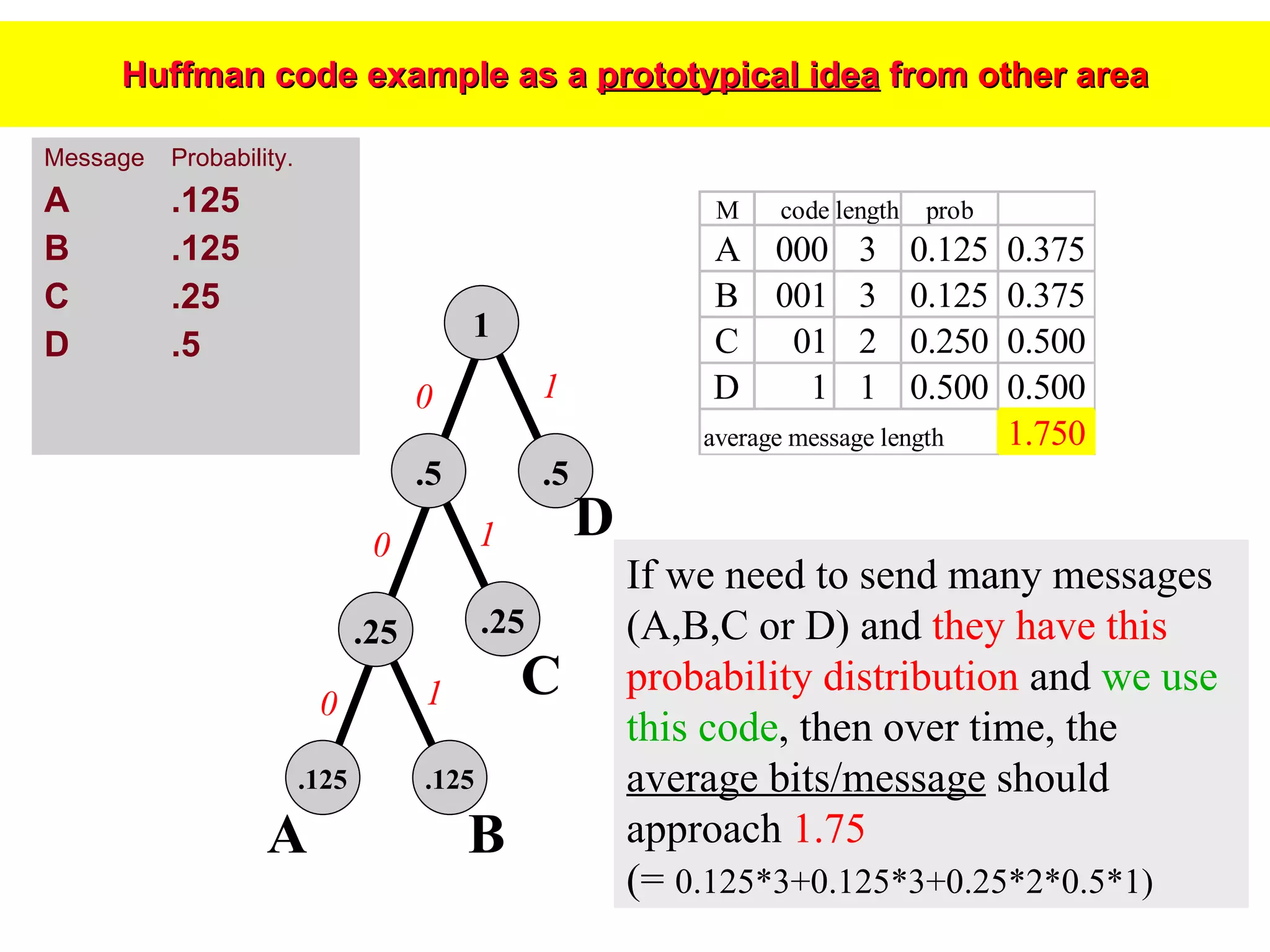 Huffman code example as a  prototypical idea  from  other area Message  Probability. A .125 B .125 C .25 D .5 If we need to send many messages (A,B,C or D) and  they have this probability distribution  and  we use this code , then over time, the  average bits/message  should approach  1.75  (=  0.125*3+0.125*3+0.25*2*0.5*1) .5 .5 1 .125 .125 .25 A C B D .25 0 1 0 0 1 1 