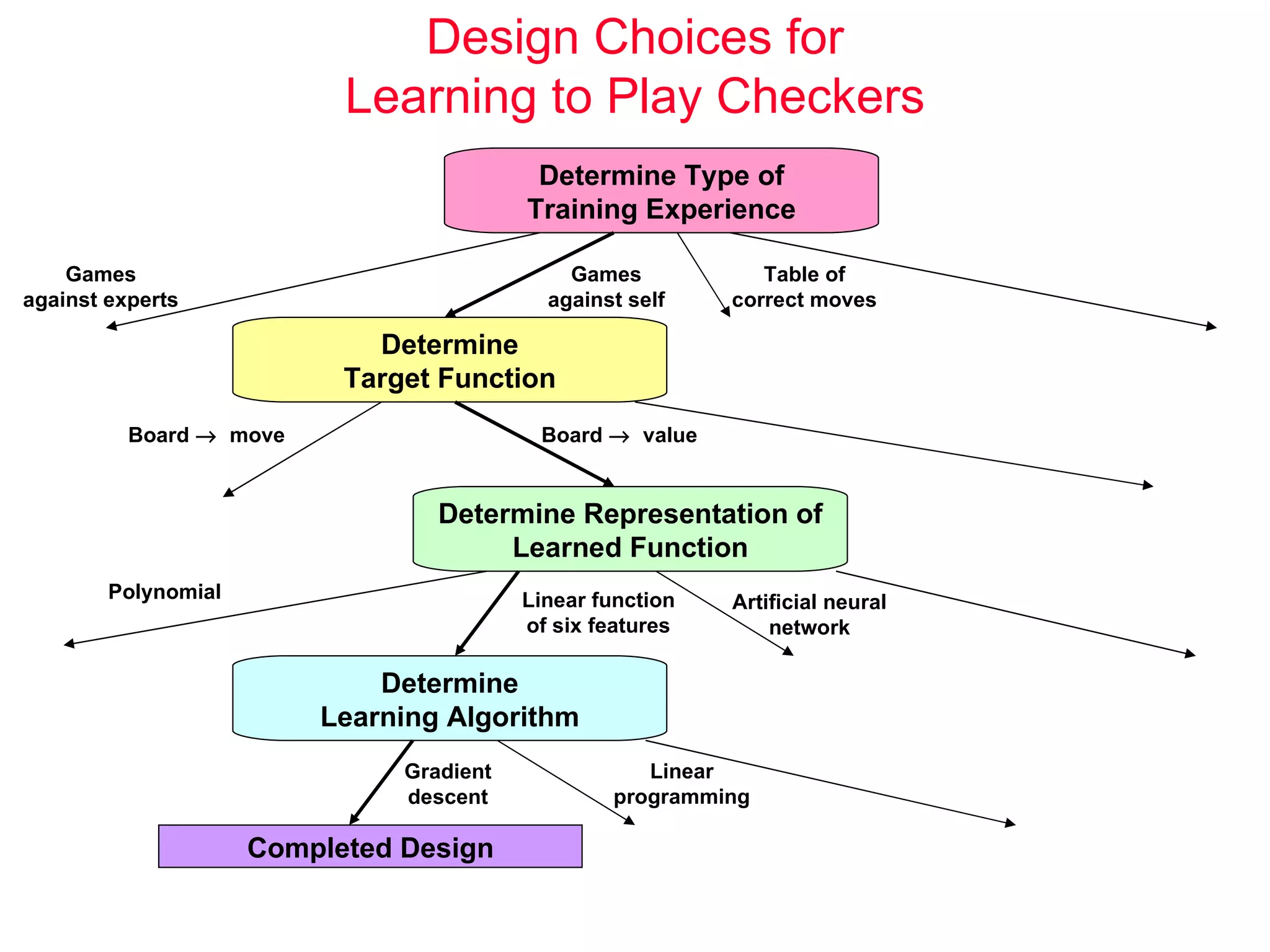 Design Choices for Learning to Play Checkers Completed Design Determine Type of Training Experience Games against experts Games against self Table of correct moves Determine Target Function Board     value Board     move Determine Representation of Learned Function Polynomial Linear function of six features Artificial neural network Determine Learning Algorithm Gradient descent Linear programming 