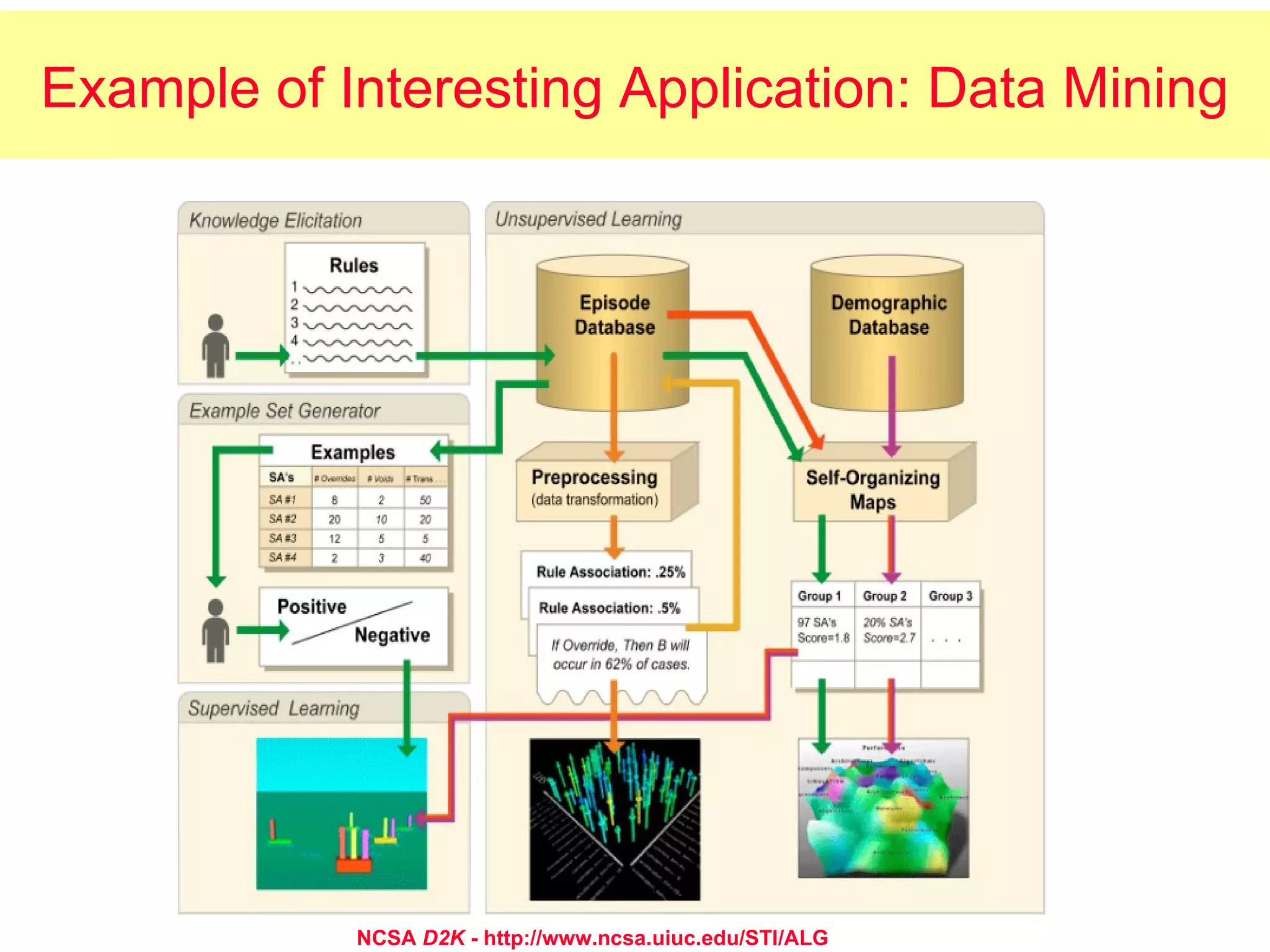 Example of Interesting Application: Data Mining Database Mining NCSA  D2K  - http://www.ncsa.uiuc.edu/STI/ALG 