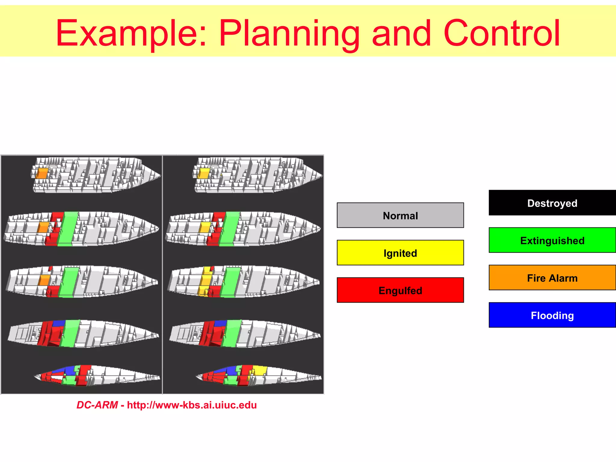 Example: Planning and Control Normal Ignited Engulfed Destroyed Extinguished Fire Alarm Flooding DC-ARM  - http://www-kbs.ai.uiuc.edu 