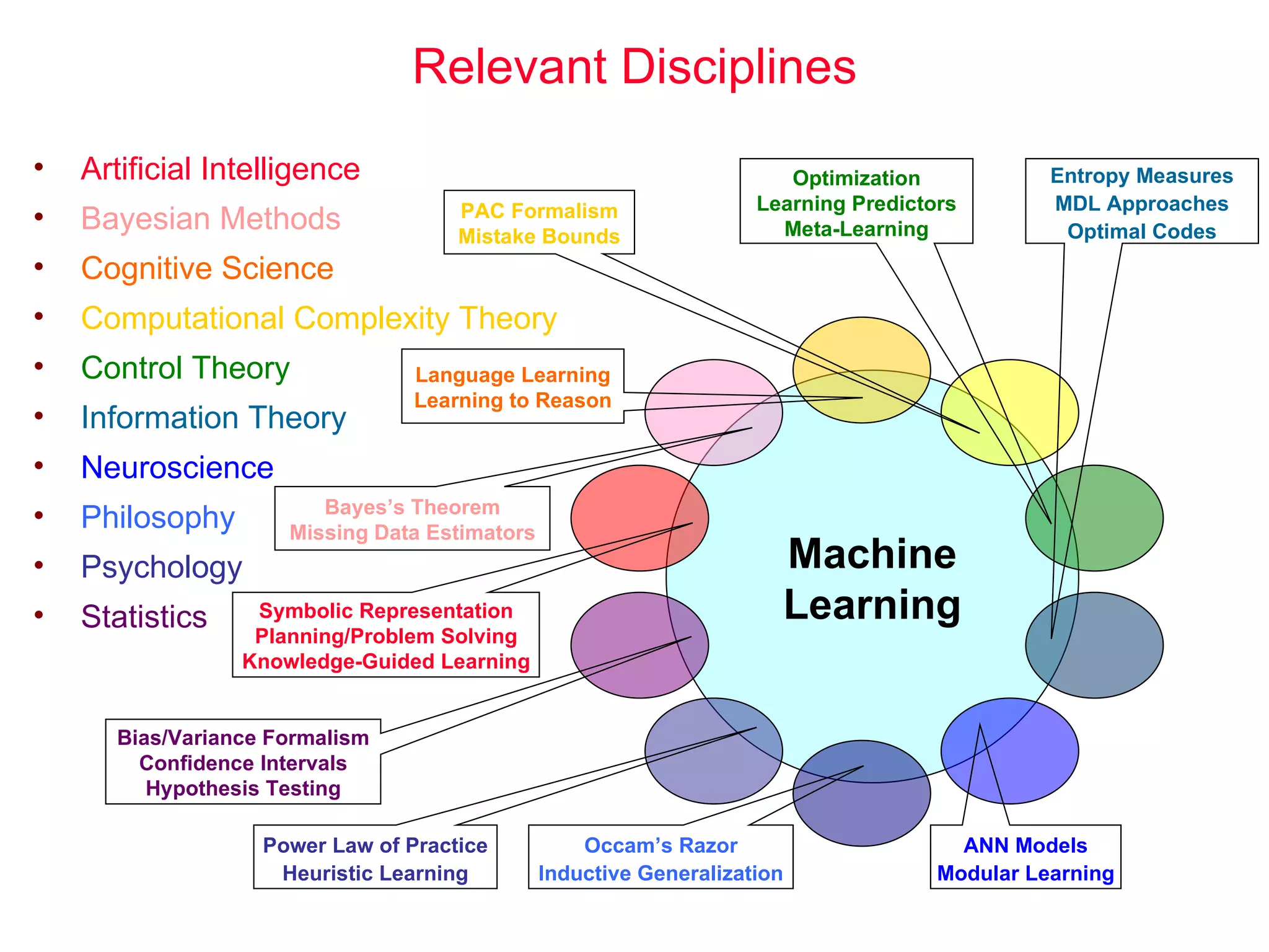 Relevant Disciplines Artificial Intelligence Bayesian Methods Cognitive Science Computational Complexity Theory Control Theory Information Theory Neuroscience Philosophy Psychology Statistics Machine Learning Symbolic Representation Planning/Problem Solving Knowledge-Guided Learning Bayes’s Theorem Missing Data Estimators PAC Formalism Mistake Bounds Language Learning Learning to Reason Optimization Learning Predictors Meta-Learning Entropy Measures MDL Approaches Optimal Codes ANN Models Modular Learning Occam’s Razor Inductive Generalization Power Law of Practice Heuristic Learning Bias/Variance Formalism Confidence Intervals Hypothesis Testing 