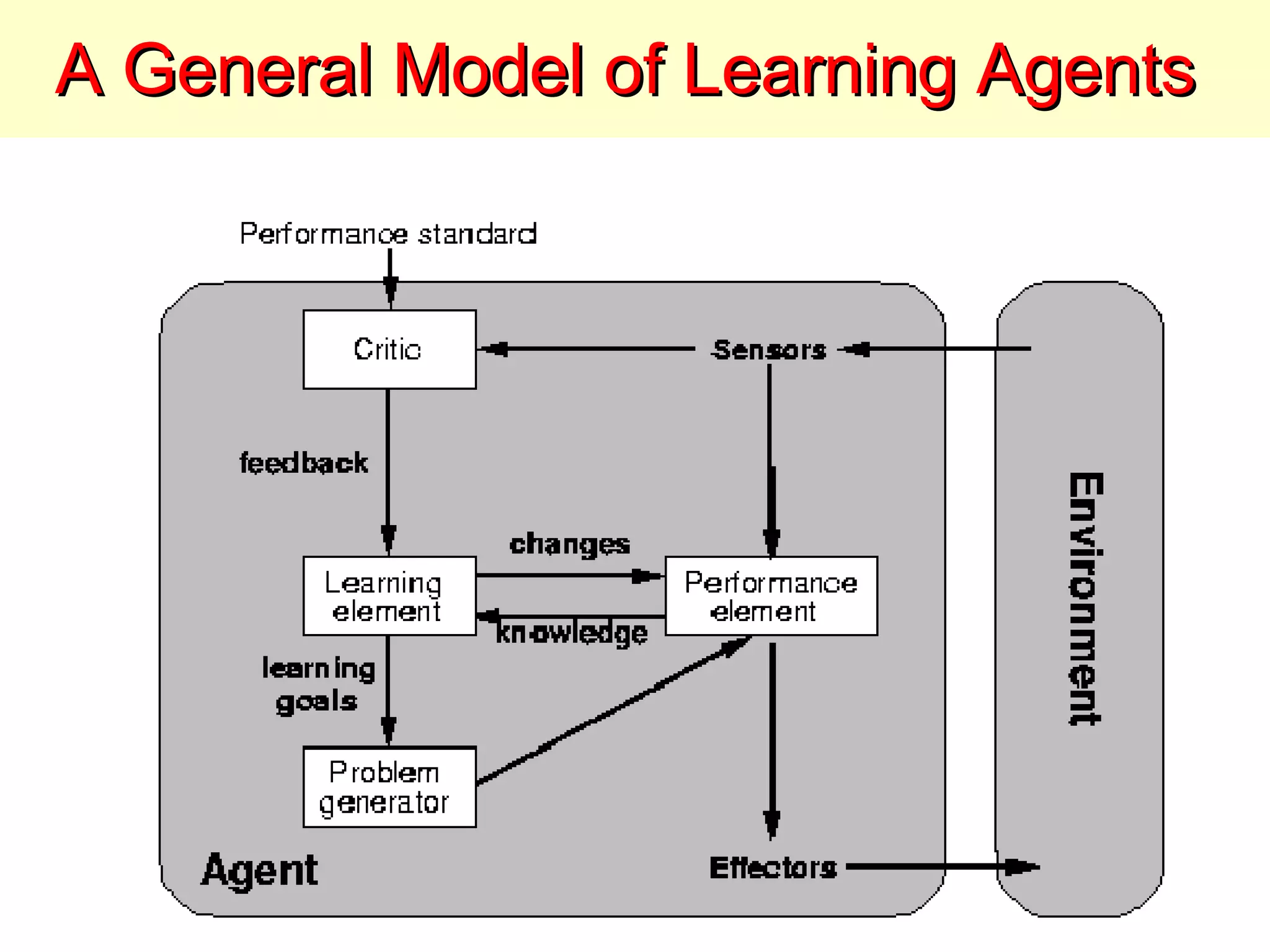 A General Model of Learning Agents  