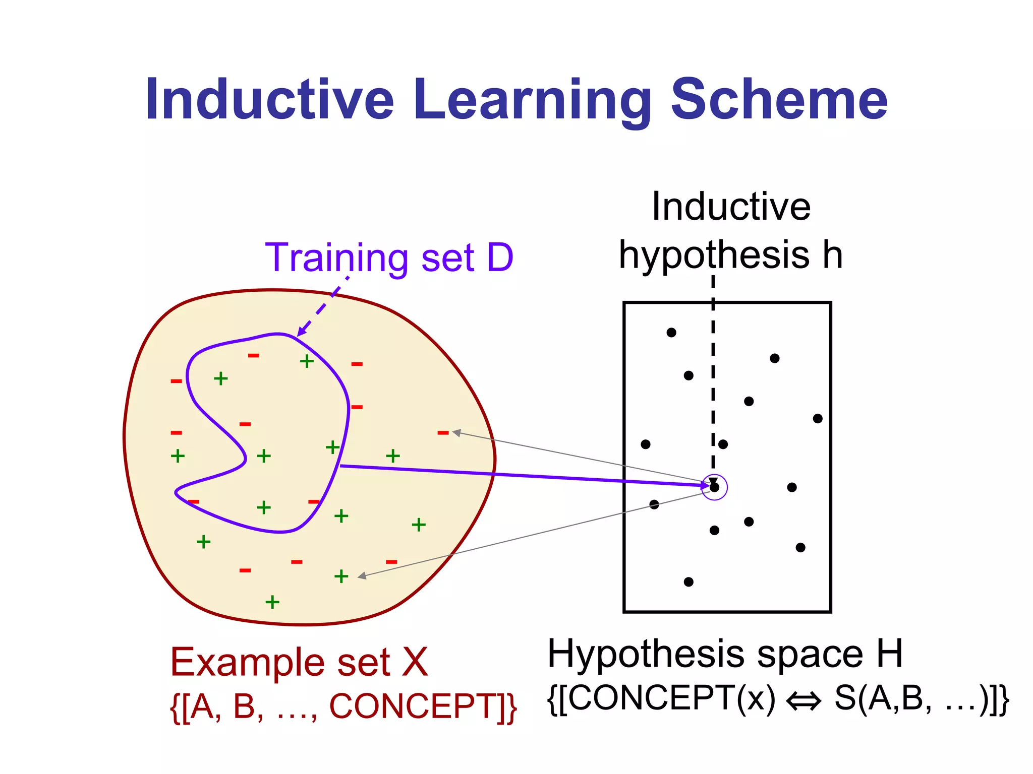 Inductive Learning Scheme + + + + + + + + + + + + - - - - - - - - - - - - Example set X {[A, B, …, CONCEPT]} Hypothesis space H {[CONCEPT(x)     S(A,B, …)]} Training set D Inductive hypothesis h 