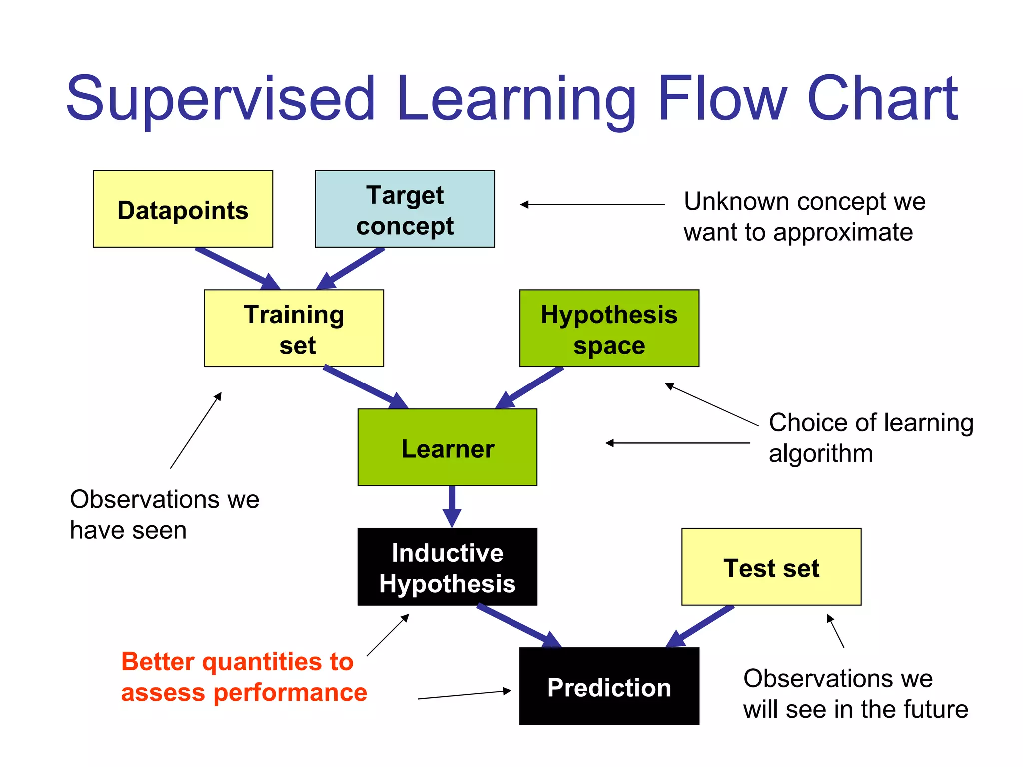 Supervised Learning Flow Chart Training set Target concept Datapoints Inductive Hypothesis Prediction Learner Hypothesis space Choice of learning algorithm Unknown concept we want to approximate Observations we have seen Test set Observations we will see in the future Better quantities to assess performance 