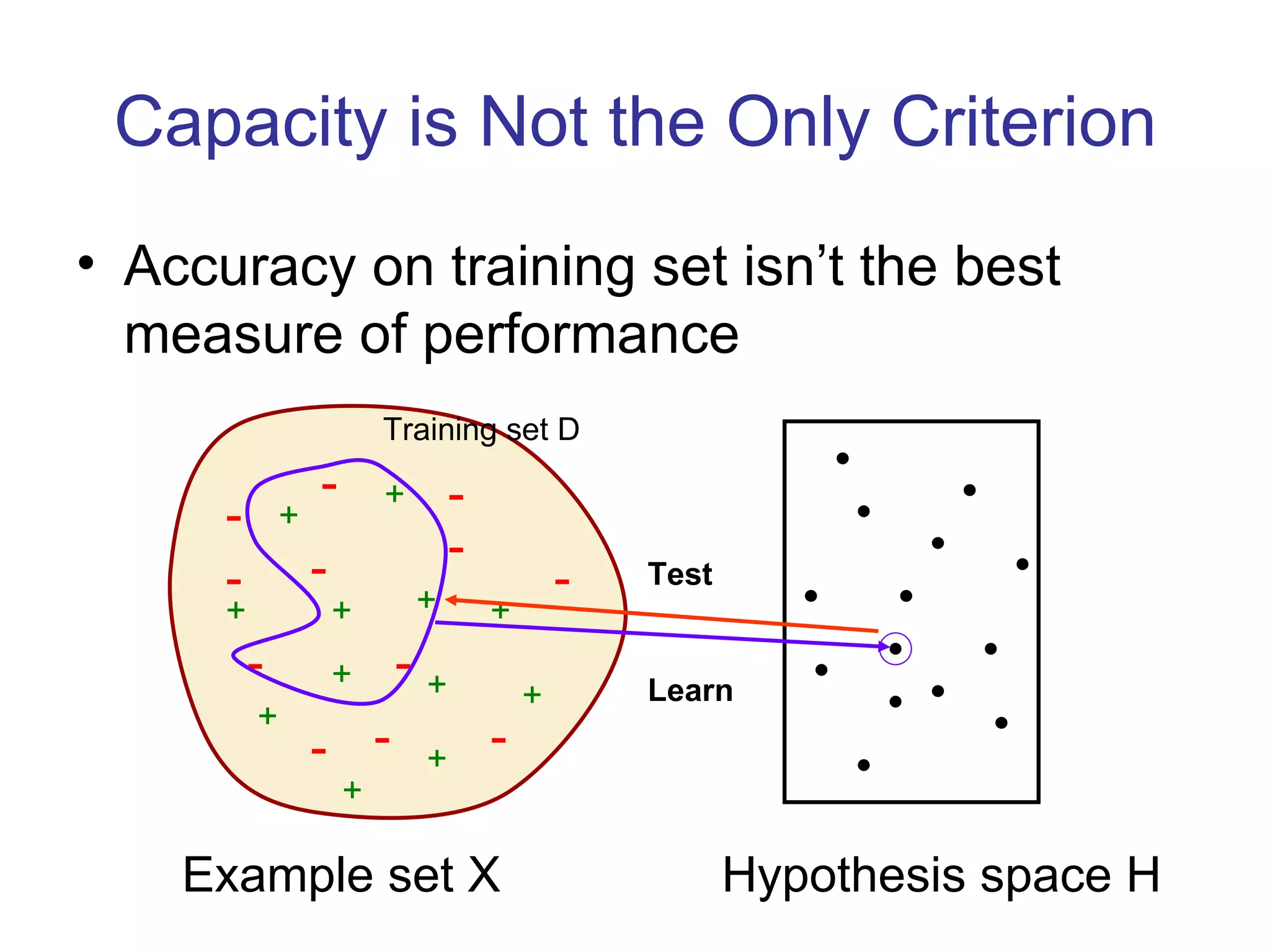 Capacity is Not the Only Criterion Accuracy on training set isn’t the best measure of performance Learn Test Example set X Hypothesis space H Training set D + + + + + + + + + + + + - - - - - - - - - - - - 
