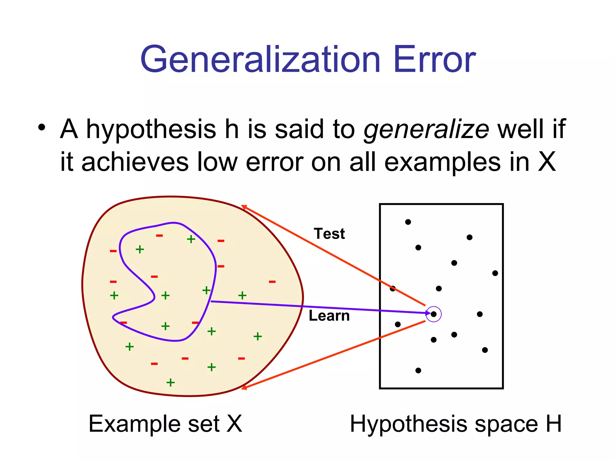 Generalization Error A hypothesis h is said to  generalize  well if it achieves low error on all examples in X Learn Test Example set X Hypothesis space H + + + + + + + + + + + + - - - - - - - - - - - - 