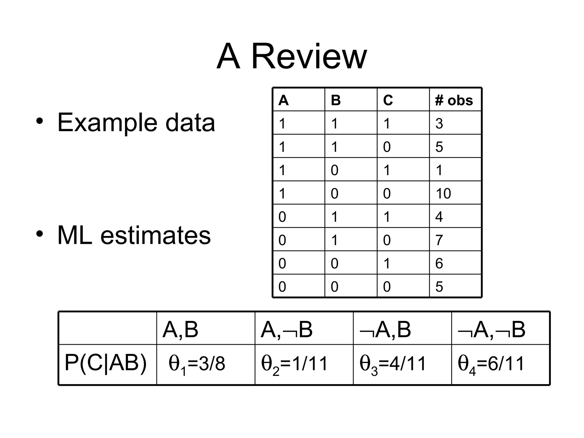 A Review Example data ML estimates  4 =6/11  3 =4/11  2 =1/11  1 =3/8 P(C|AB)  A,  B  A,B A,  B A,B 5 0 0 0 6 1 0 0 7 0 1 0 4 1 1 0 10 0 0 1 1 1 0 1 5 0 1 1 3 1 1 1 # obs C B A 