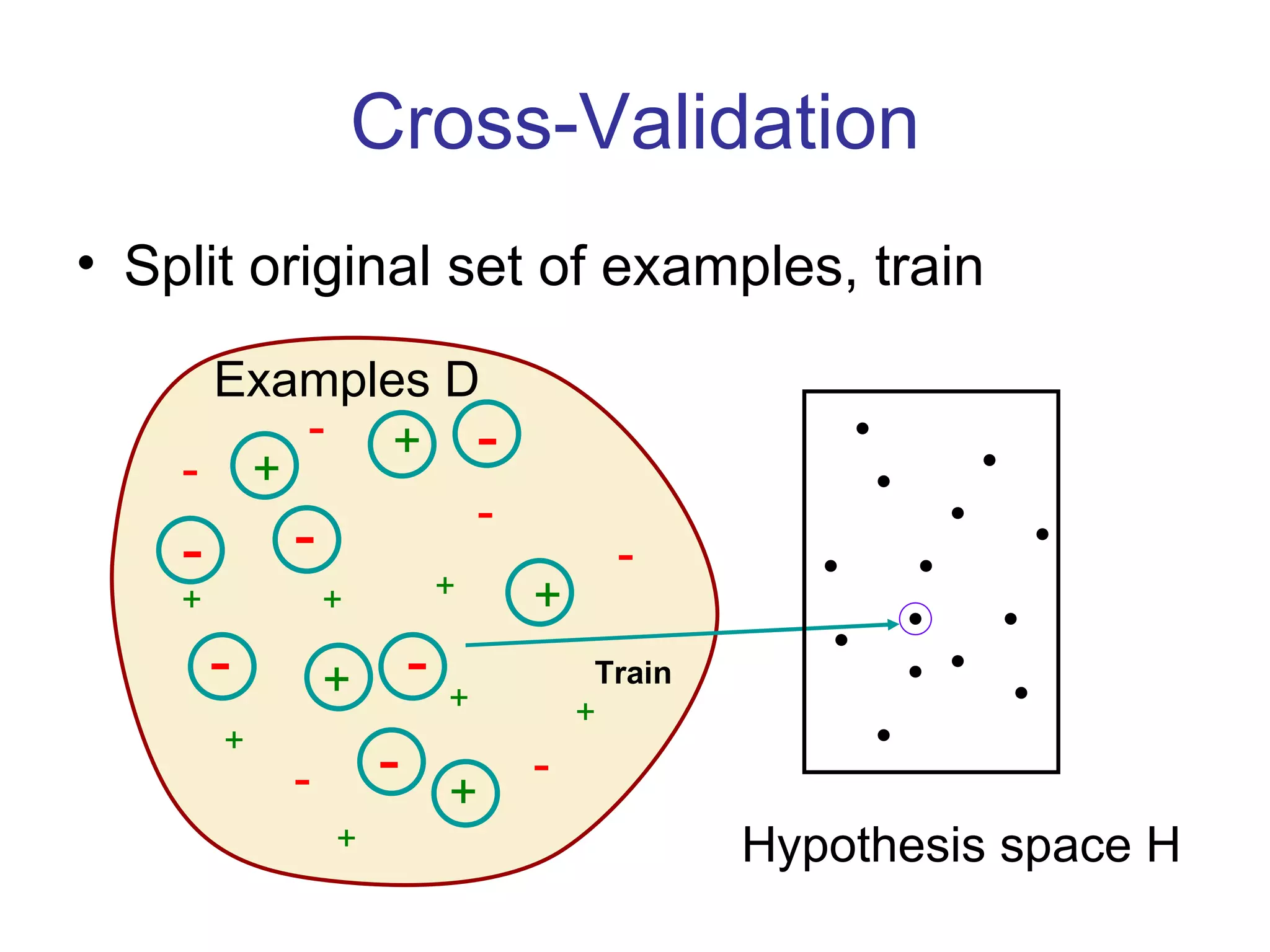 Cross-Validation Split original set of examples, train Hypothesis space H Train Examples D + + + + + + + - - - - - - + + + + + - - - - - - 