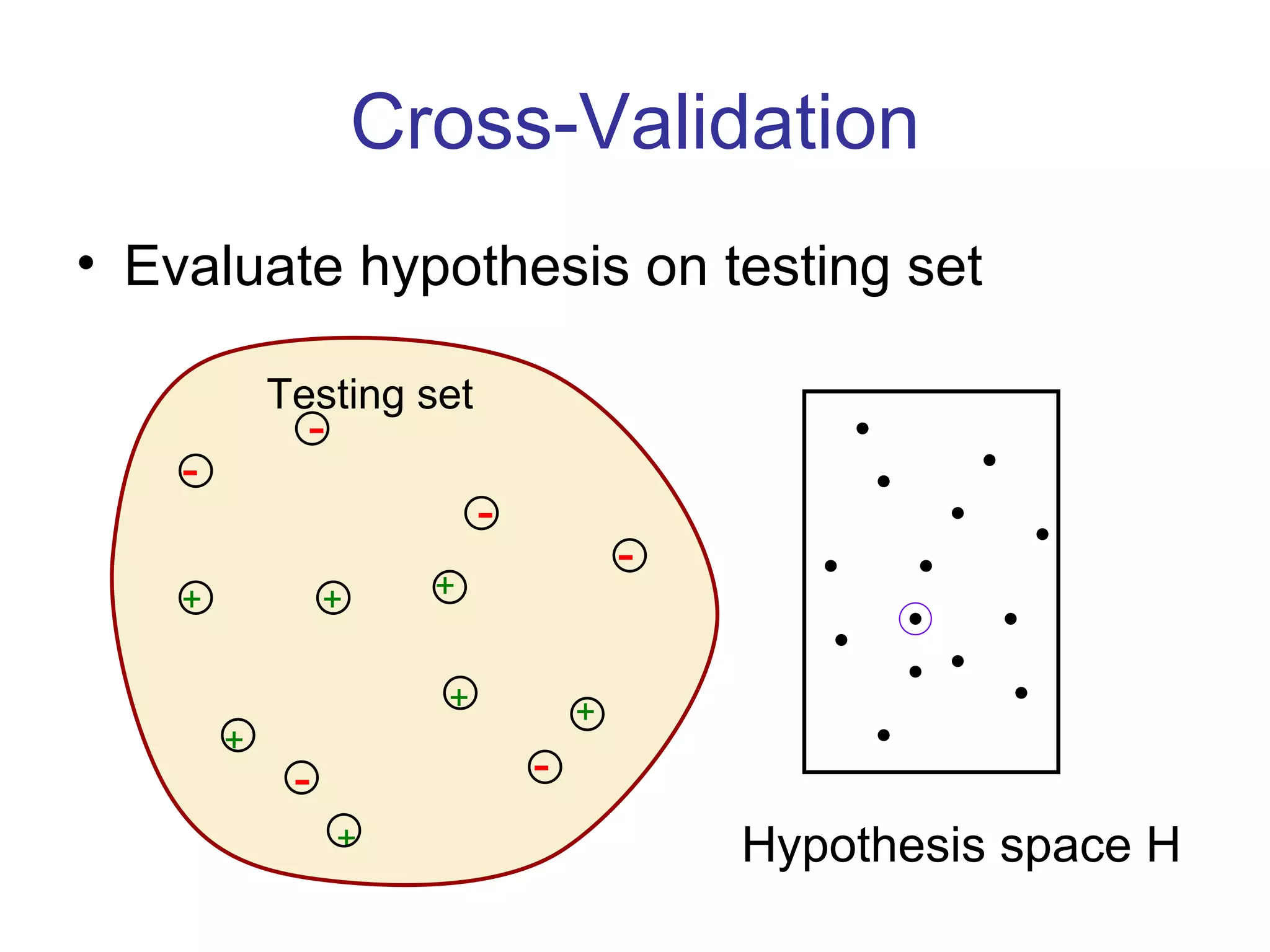 Cross-Validation Evaluate hypothesis on testing set Hypothesis space H Testing set + + + + + + + - - - - - - 