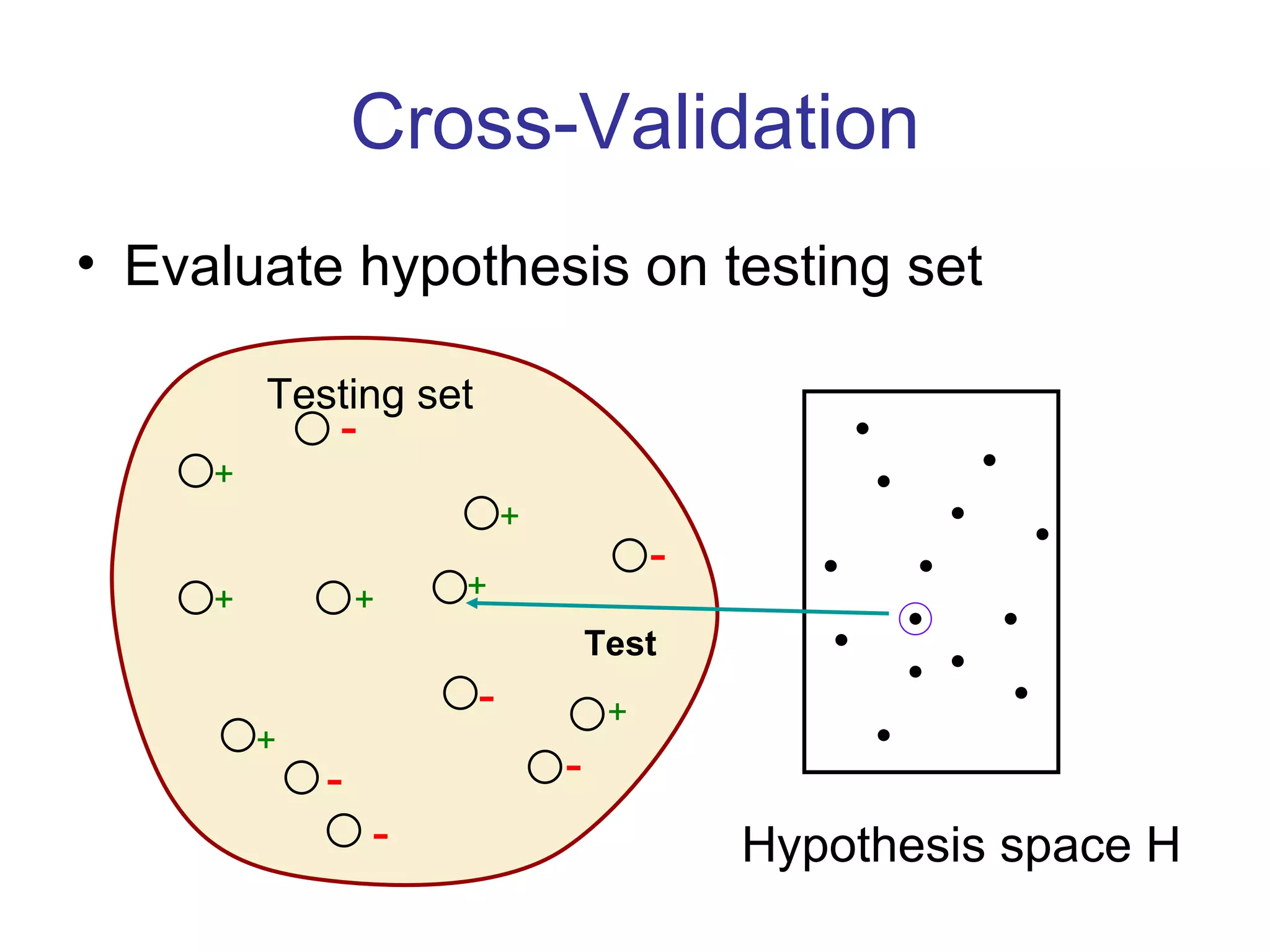 Cross-Validation Evaluate hypothesis on testing set Hypothesis space H Testing set + + + + + - - - - - - + + Test 
