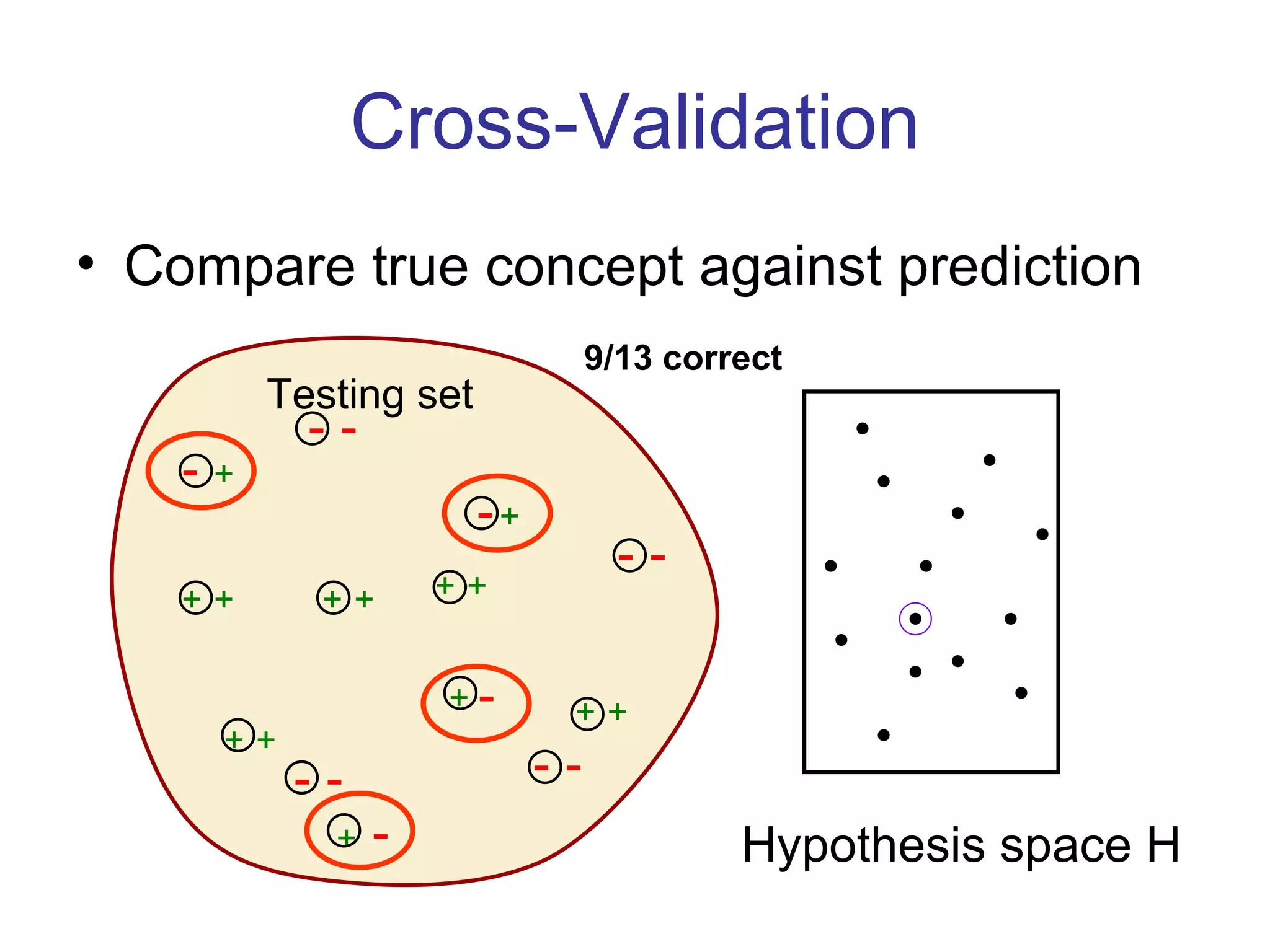 Cross-Validation Compare true concept against prediction Hypothesis space H Testing set + + + + + - - - - - - + + 9/13 correct  + + + + + + + - - - - - - 