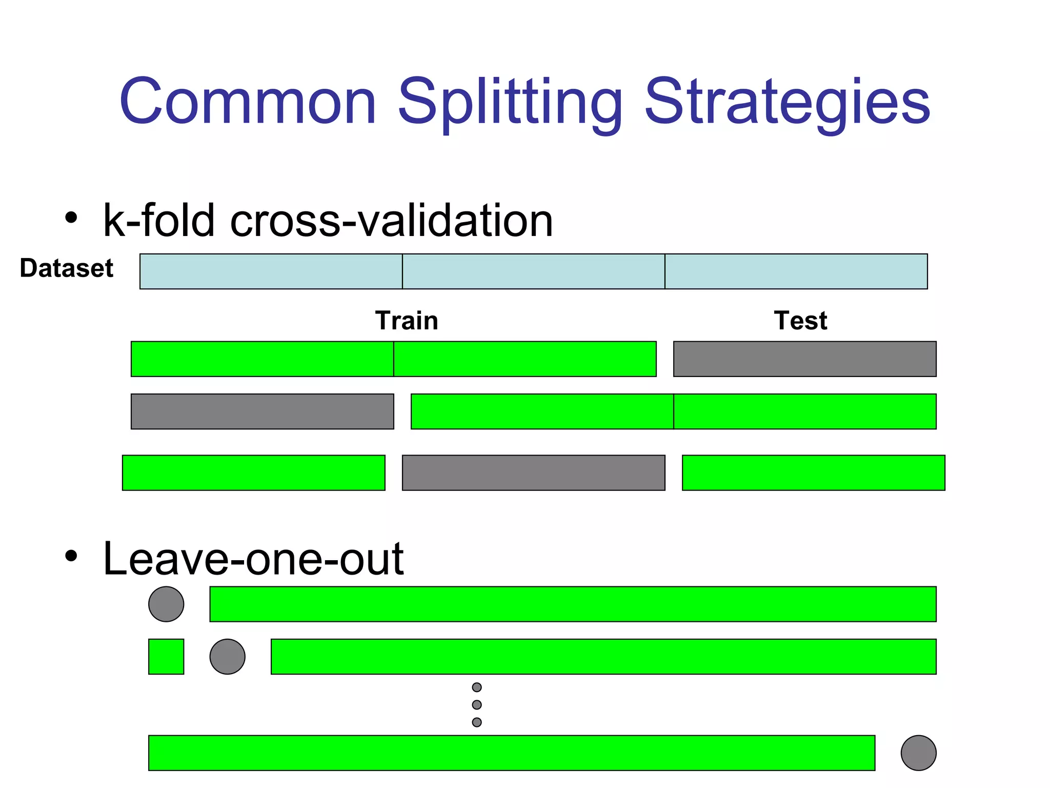 Common Splitting Strategies k-fold cross-validation Leave-one-out Train Test Dataset 