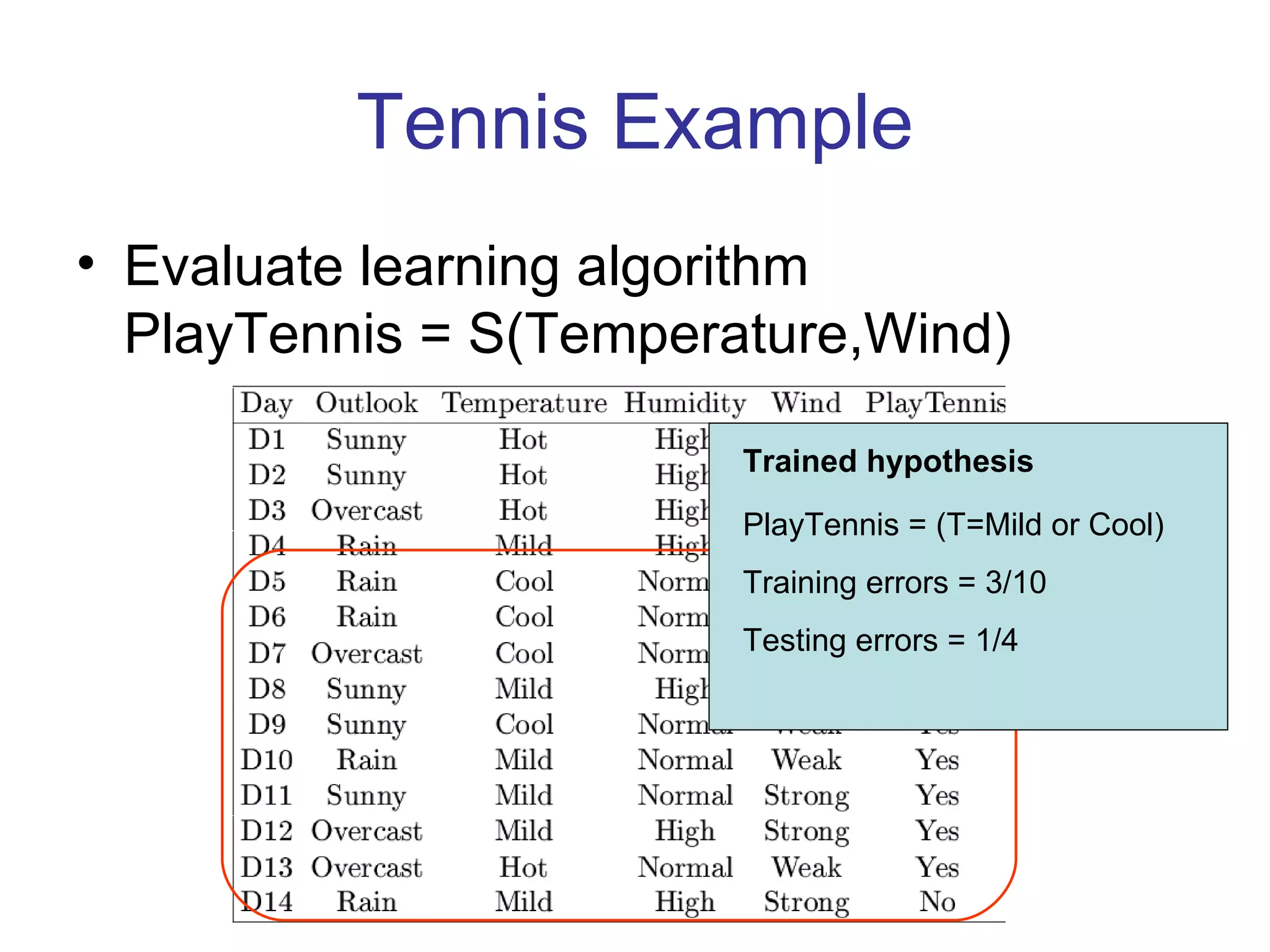 Tennis Example Evaluate learning algorithm PlayTennis = S(Temperature,Wind) Trained hypothesis PlayTennis = (T=Mild or Cool) Training errors = 3/10 Testing errors = 1/4 