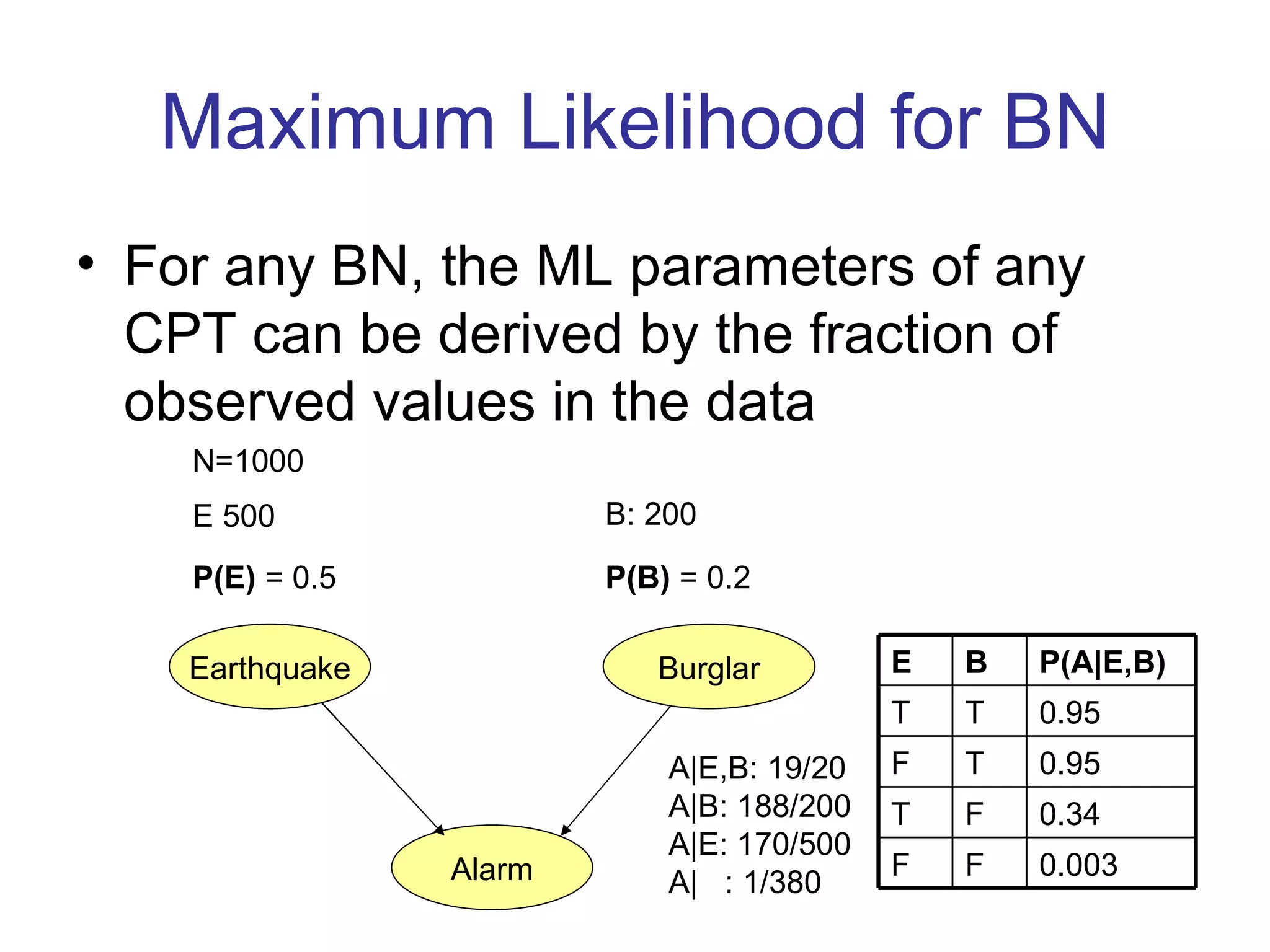 Maximum Likelihood for BN For any BN, the ML parameters of any CPT can be derived by the fraction of observed values in the data Alarm Earthquake Burglar E 500 B: 200 N=1000 P(E)  = 0.5 P(B)  = 0.2 A|E,B: 19/20 A|B: 188/200 A|E: 170/500 A|  : 1/380 0.003 F F 0.34 F T 0.95 T F 0.95 T T P(A|E,B) B E 