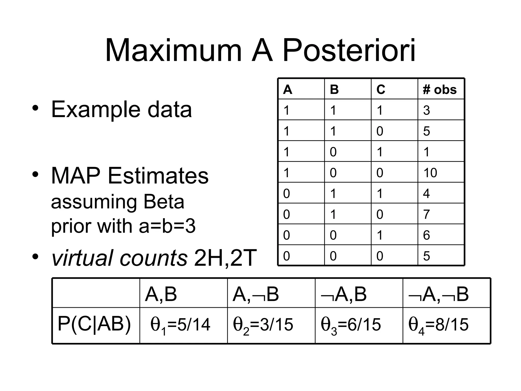 Maximum A Posteriori Example data MAP Estimates assuming Beta prior with a=b=3 virtual counts  2H,2T  4 =8/15  3 =6/15  2 =3/15  1 =5/14 P(C|AB)  A,  B  A,B A,  B A,B 5 0 0 0 6 1 0 0 7 0 1 0 4 1 1 0 10 0 0 1 1 1 0 1 5 0 1 1 3 1 1 1 # obs C B A 